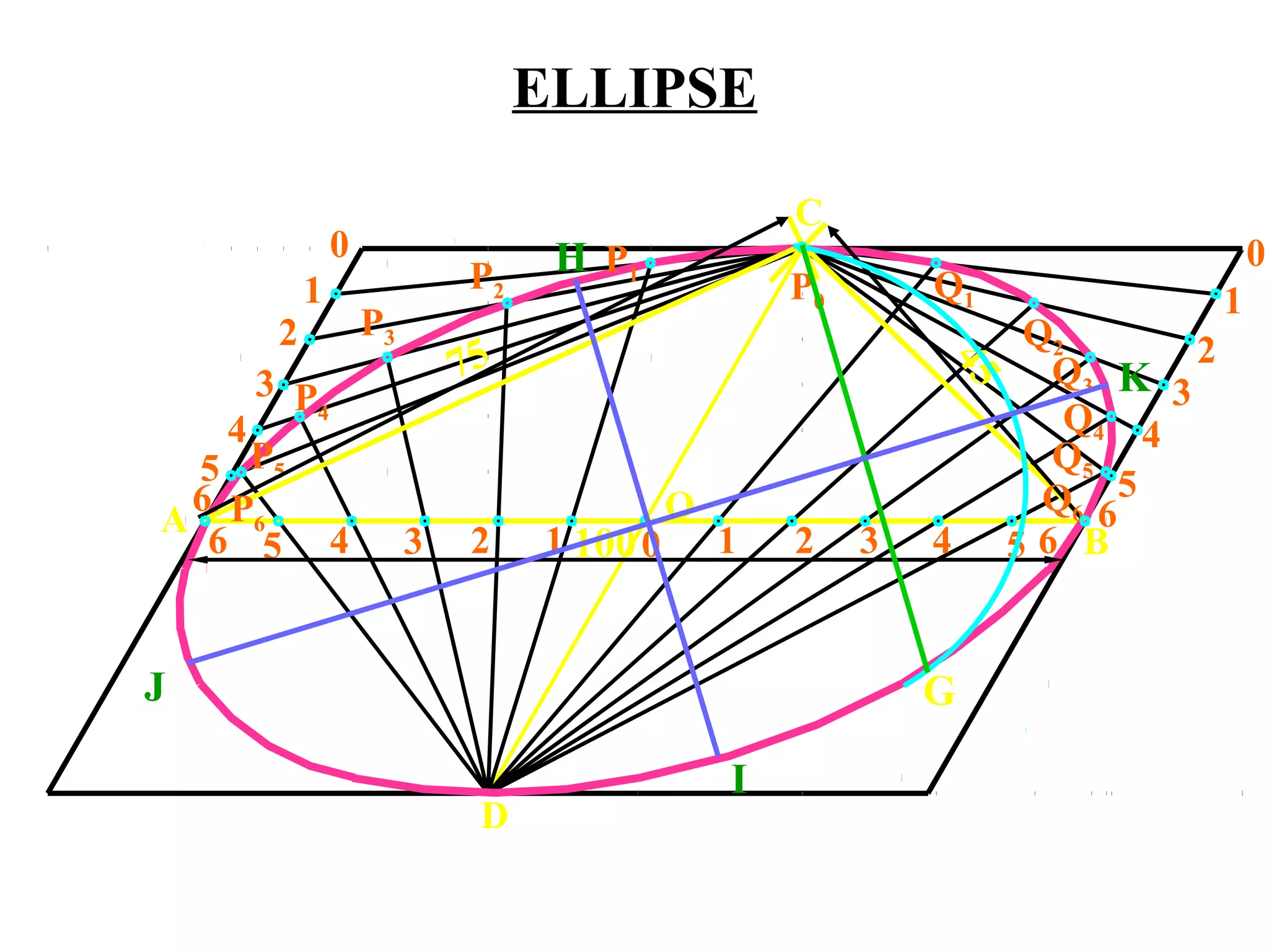 D
C
6
6
5
4
3
2
1
0
5 4 3 2 1 0 1 2 3 4 5 6
6
5
3
2
1
0
P2
P3
P4
P5
Q1
Q2
Q3
Q4
Q5
B
A O
4
ELLIPSE
100
45
75
P0
P1
P6
Q6
G
H
I
K
J
 