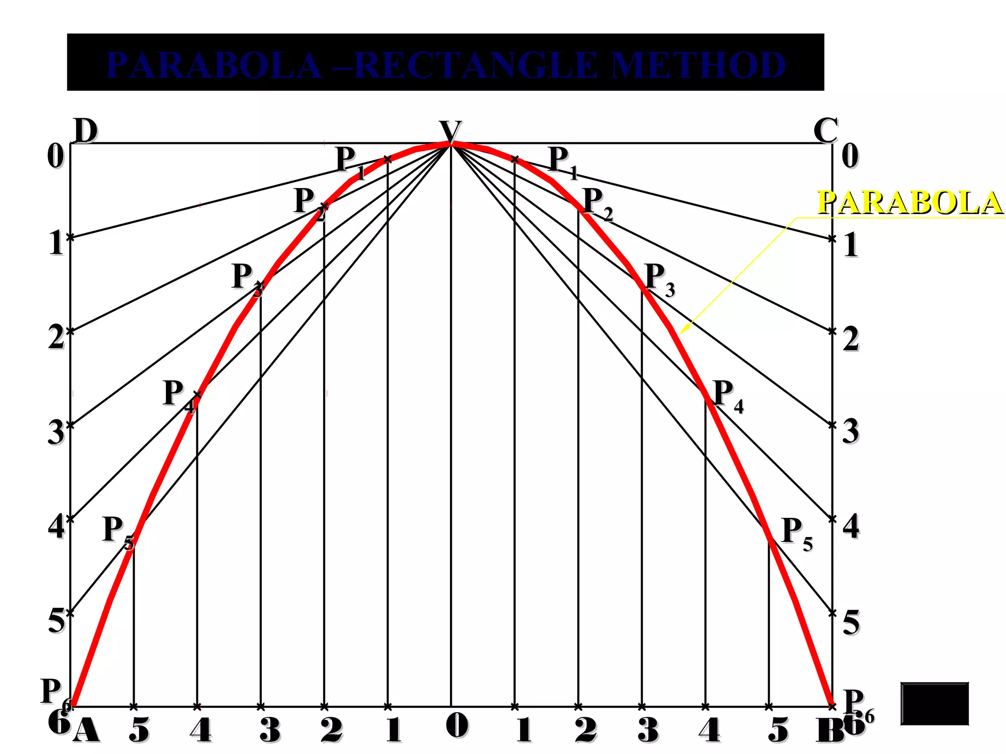 22334455
00
11
22
33
44
55
66 11 11 55443322 66
00
11
22
33
44
55
00
VVDD CC
AA BB
PP44 PP44
PP55 PP55
PP33 PP33
PP22 PP22
PP66 PP66
PP11 PP11
PARABOLA –RECTANGLE METHODPARABOLA –RECTANGLE METHOD
PARABOLAPARABOLA
 
