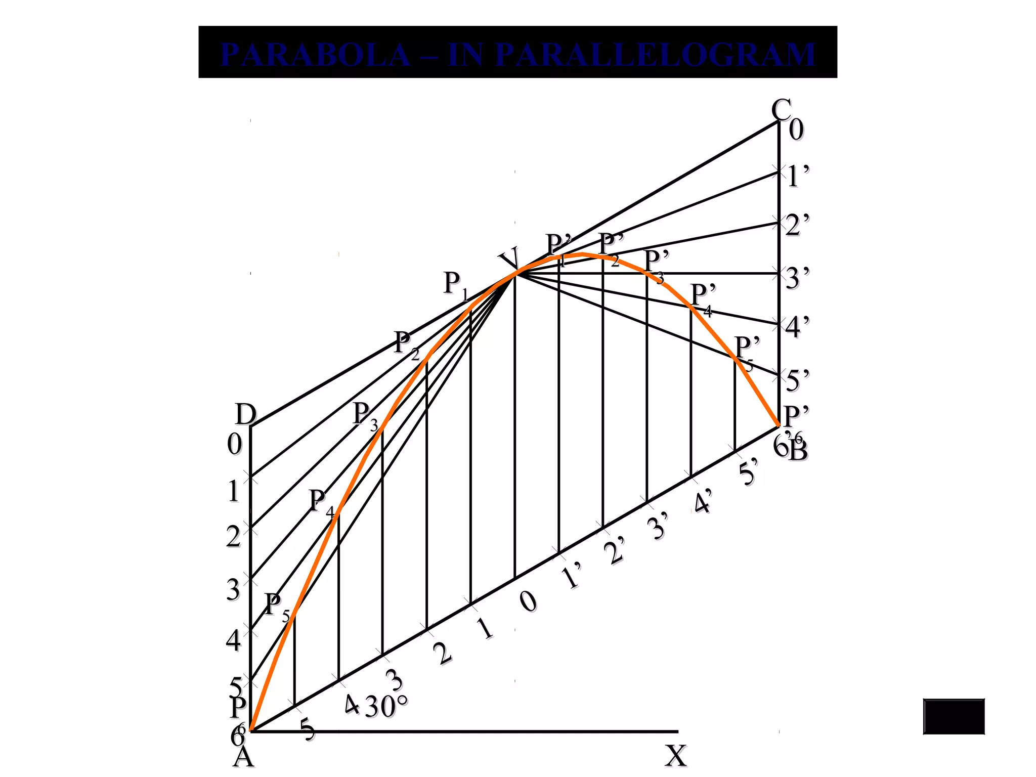 BB
00
2’2’
00
22
66
CC
6’6’
VV
55
P’P’55
3030°°
AA XX
DD
1’1’
2’2’
4’4’
5’5’
3’3’
11
33
44
5’5’
4’4’
3’3’
1’1’
00
55
44
33
22
11
PP11
PP22
PP33
PP44
PP55
P’P’44
P’P’33
P’P’22
P’P’11
P’P’
66
PARABOLA – IN PARALLELOGRAMPARABOLA – IN PARALLELOGRAM
PP
66
 