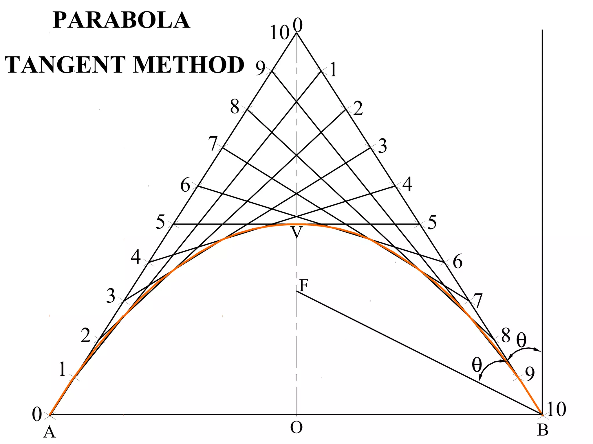 BA O
V
1
8
3
4
5
2
6
7
9
10
0
1
2
3
4
5
6
7
8
9
10
0
θ
θ
F
PARABOLA
TANGENT METHOD
 