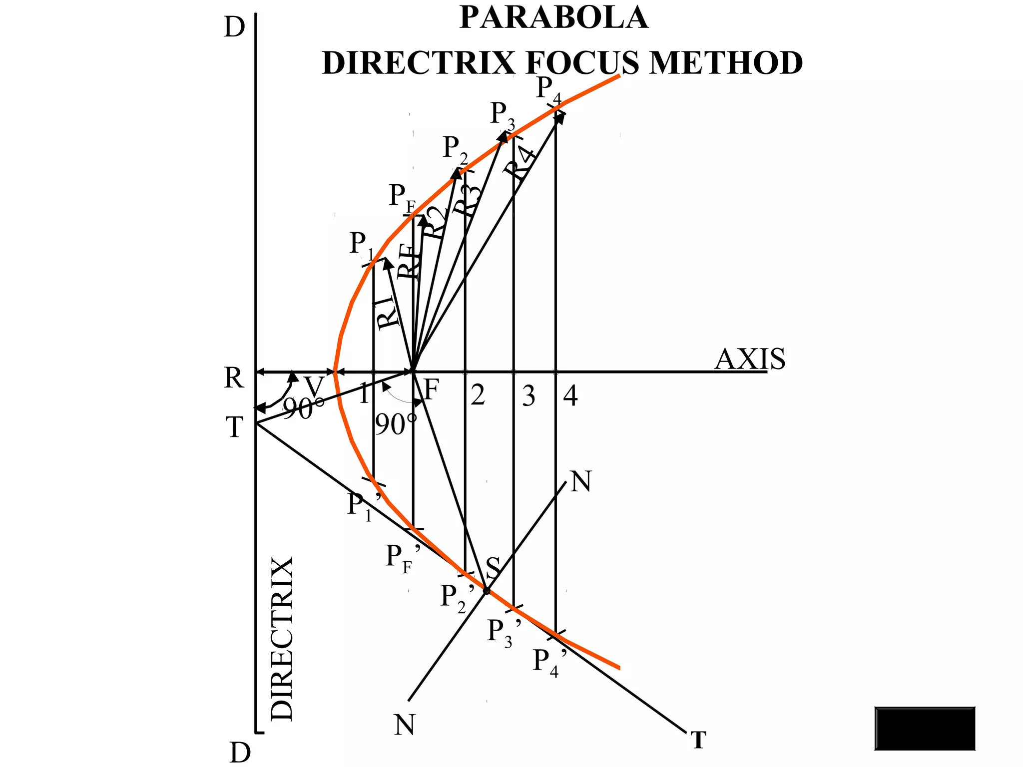 D
D
DIRECTRIX
90° 2 3 4
T
T
N
N
S
V 1
P1
P2
PF
P3
P4
P1’
P2’
P3’
P4’
PF’
AXIS
RF
R2
R1
R3
R4
90°
R F
PARABOLA
DIRECTRIX FOCUS METHOD
 