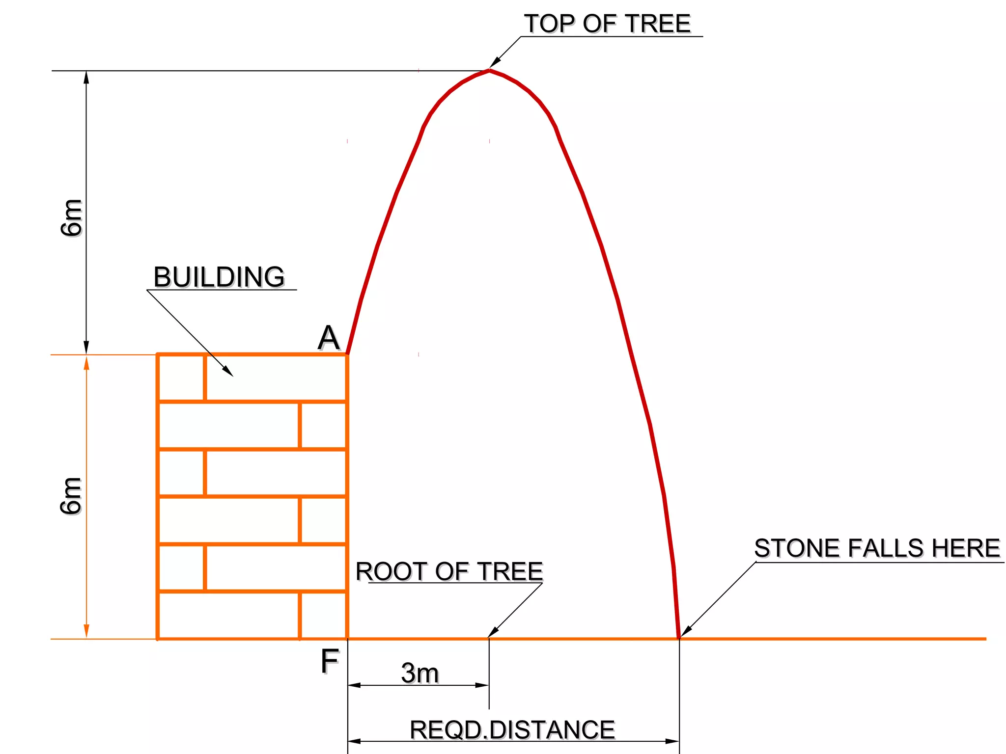 6m6m
ROOT OF TREEROOT OF TREE
BUILDINGBUILDING
REQD.DISTANCEREQD.DISTANCE
TOP OF TREETOP OF TREE
3m3m
6m6m
FF
AA
STONE FALLS HERESTONE FALLS HERE
 