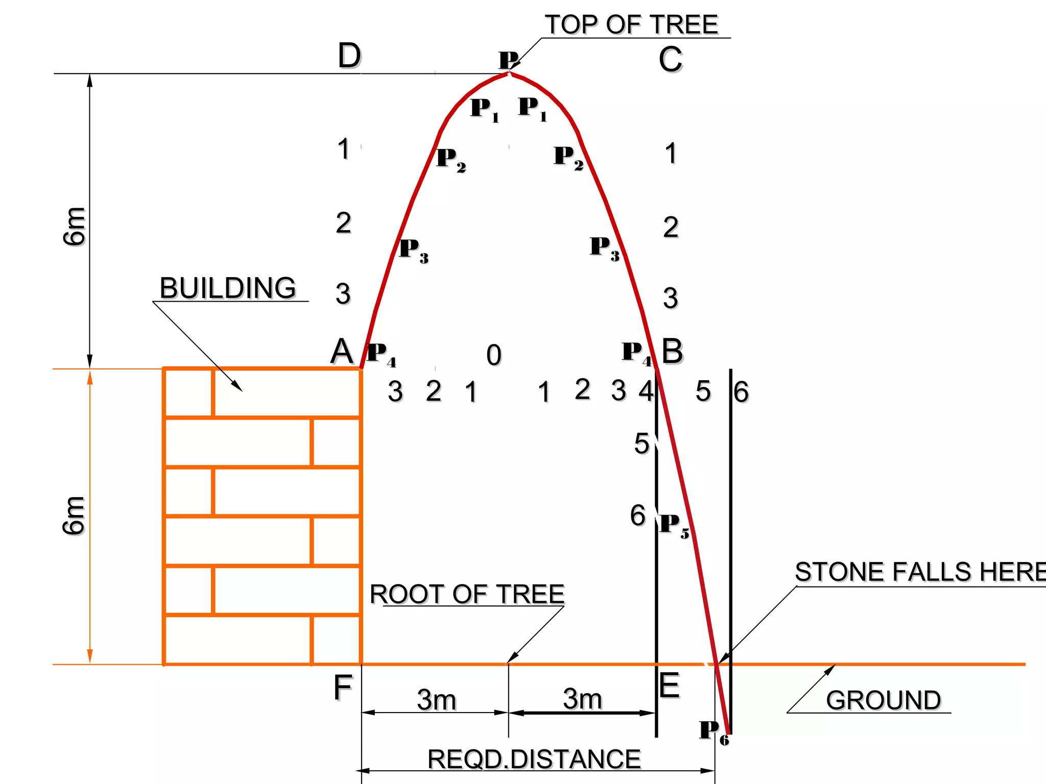 3m3m
6m6m
ROOT OF TREEROOT OF TREE
BUILDINGBUILDING
REQD.DISTANCEREQD.DISTANCE
GROUNDGROUND
TOP OF TREETOP OF TREE
3m3m
6m6m
11
22
33
11
22
33
332211 44 55 66
55
66
EEFF
AA BB
CCDD
PP33
PP44
PP22
PP11
PP
PP11
PP22
PP33
PP44
PP55
PP66
33 22 11
00
STONE FALLS HERESTONE FALLS HERE
 