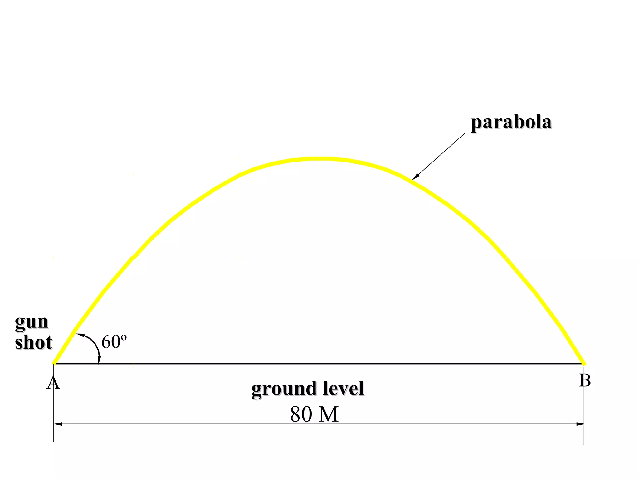 ground levelground level BA
60º
gungun
shotshot
80 M
parabolaparabola
 