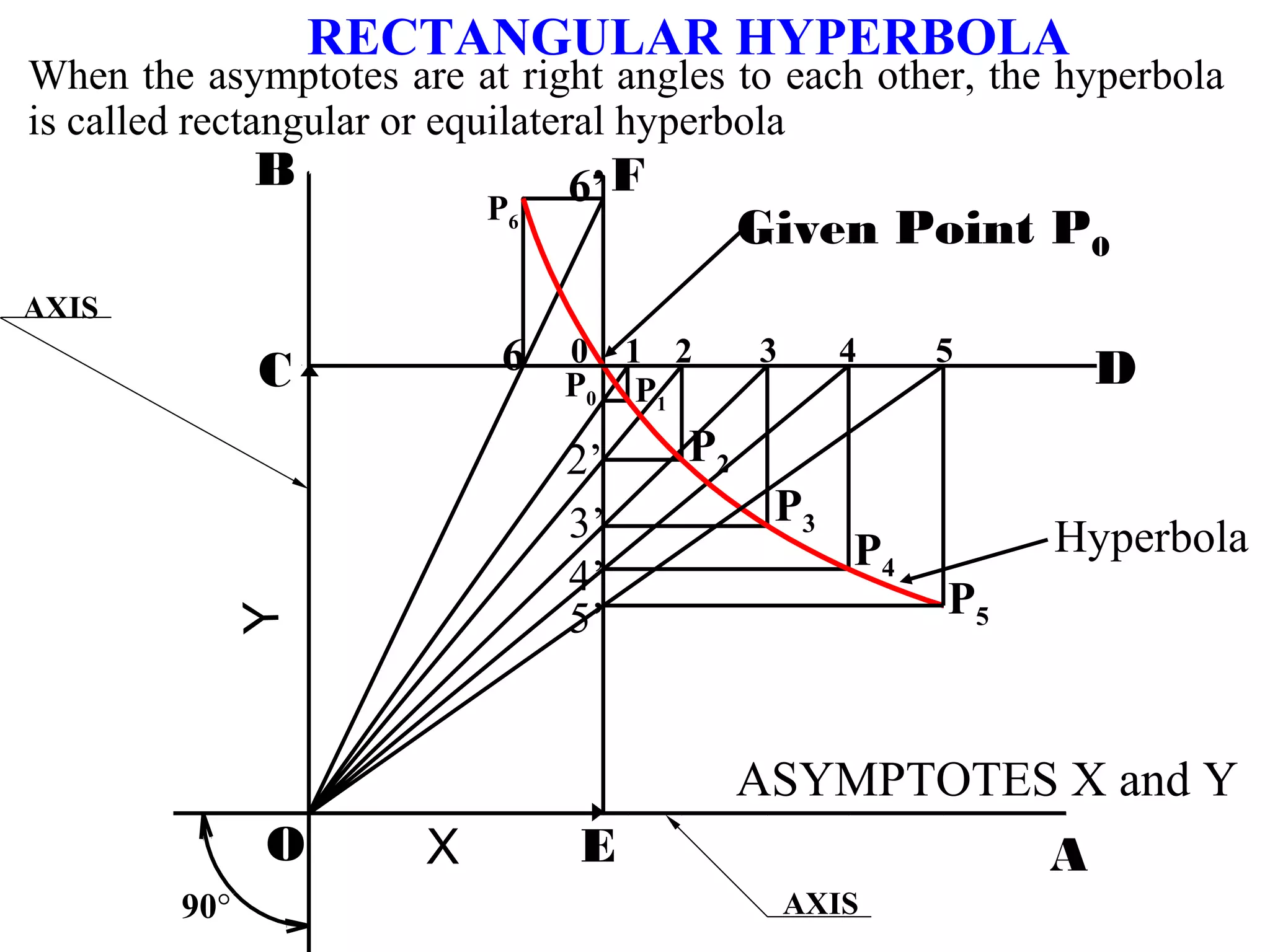 D
F
1 2 3 4 5
5’
4’
3’
2’
P1
P2
P3
P4
P5
0
P6
P0
AO EX
B
C
Y
Given Point P0
90°
6
6’
Hyperbola
RECTANGULAR HYPERBOLA
AXIS
AXIS
When the asymptotes are at right angles to each other, the hyperbola
is called rectangular or equilateral hyperbola
ASYMPTOTES X and Y
 