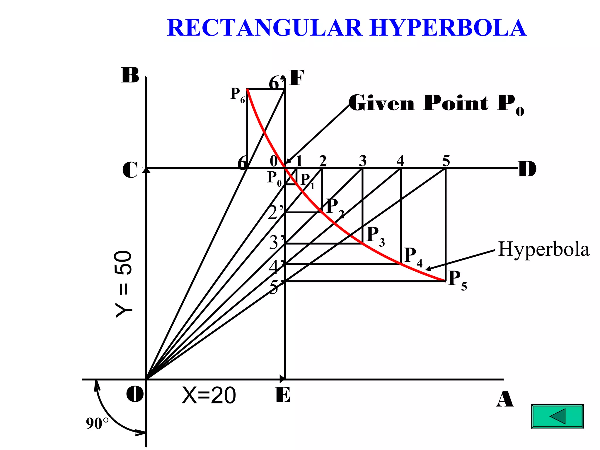 D
F
1 2 3 4 5
5’
4’
3’
2’
P1
P2
P3
P4
P5
0
P6
P0
AO EX=20
B
C
Y=50
Given Point P0
90°
6
6’
Hyperbola
RECTANGULAR HYPERBOLA
 