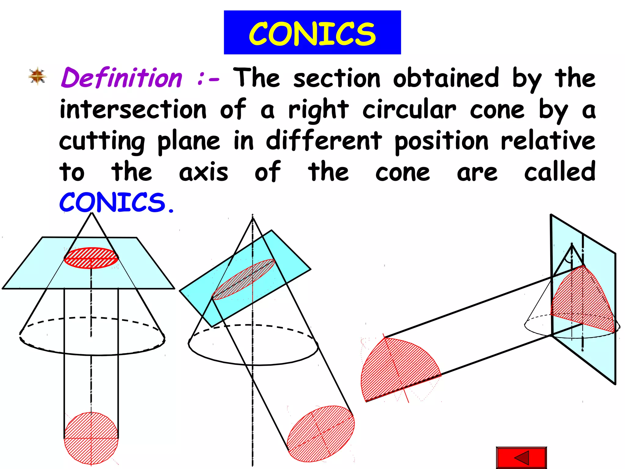 Definition :- The section obtained by the
intersection of a right circular cone by a
cutting plane in different position relative
to the axis of the cone are called
CONICS.
CONICS
 