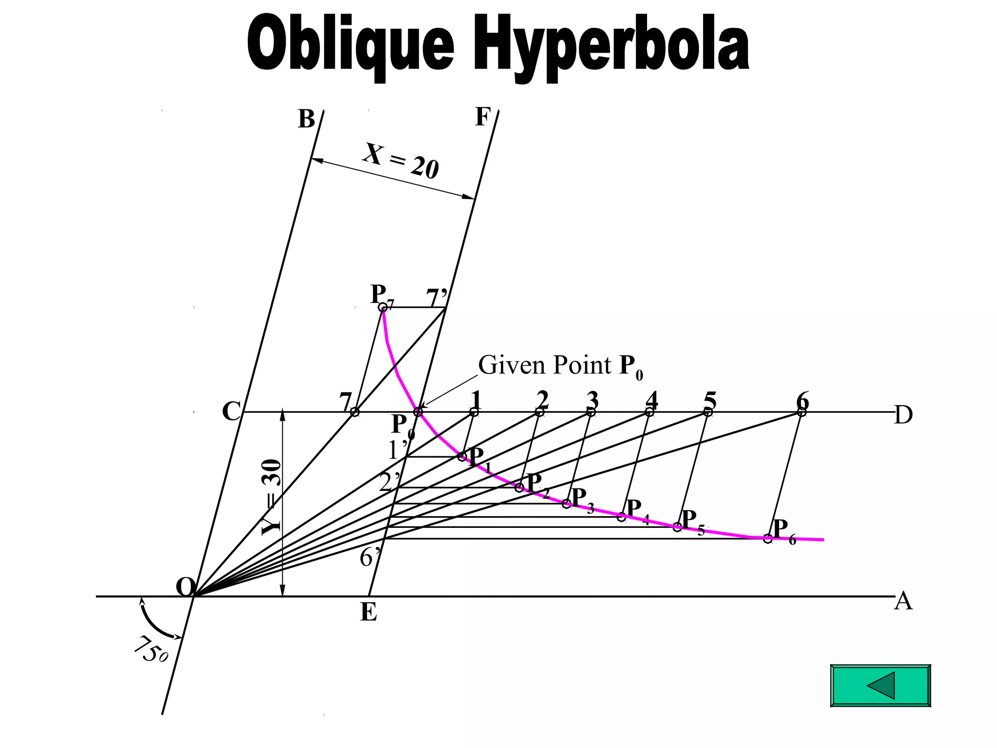 75 0
P4
E
6’
2’
1’ P1
1 2 3 4 5 6 D
P6
P5
P3
P2
P0
7’P7
7C
B F
O
Y=30
X = 20
Given Point P0
A
 