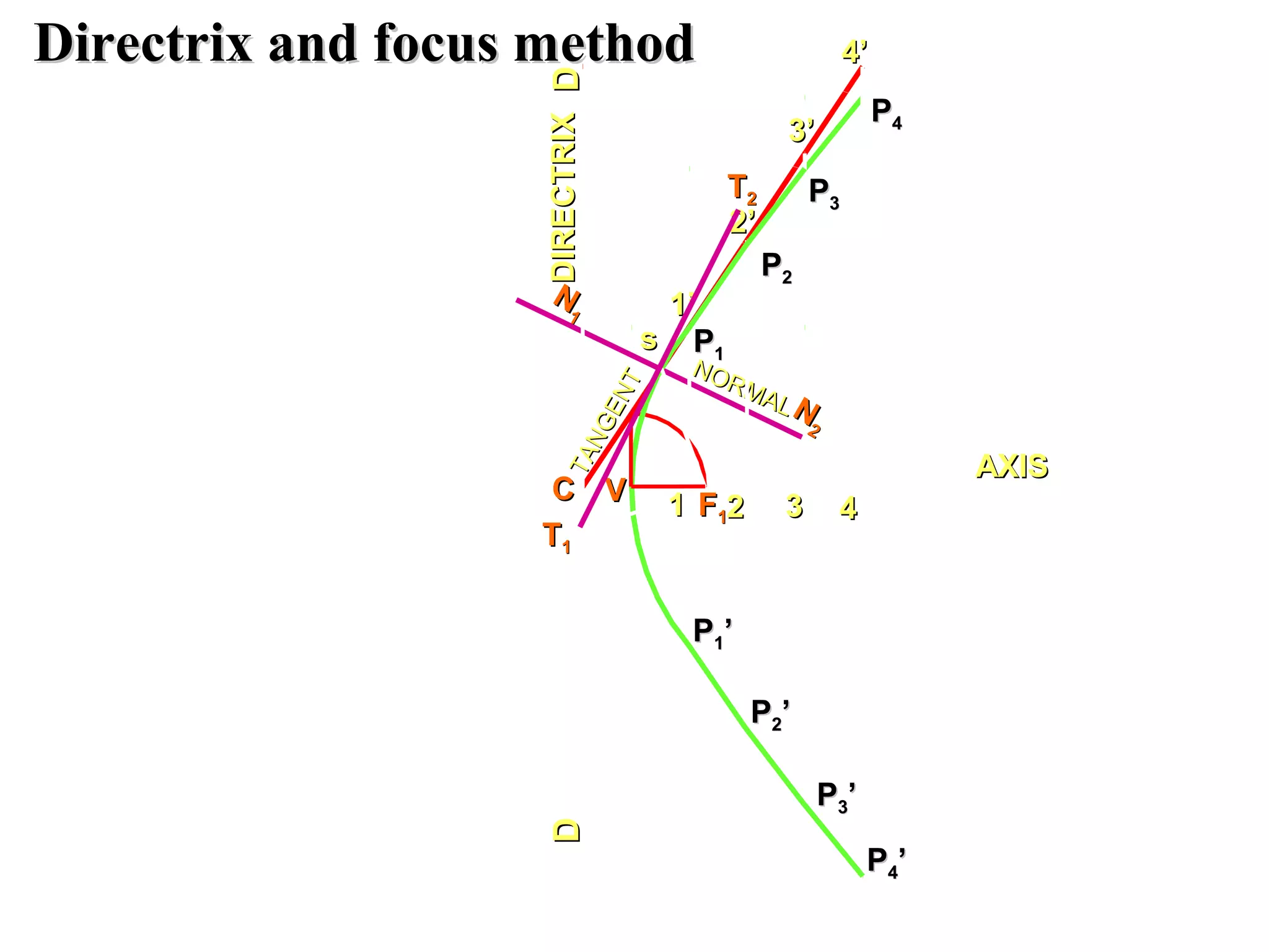 AXISAXIS
NORMAL
NORMAL
CC VV
FF11
DIRECTRIXDIRECTRIXDDDD
11 22 33 44
4’4’
3’3’
2’2’
1’1’
PP11
PP22
PP33
PP44
PP11’’
PP22’’
PP33’’
PP44’’
TT11
TT22
NN
22
NN
11
TANGENT
TANGENT
ss
Directrix and focus methodDirectrix and focus method
 