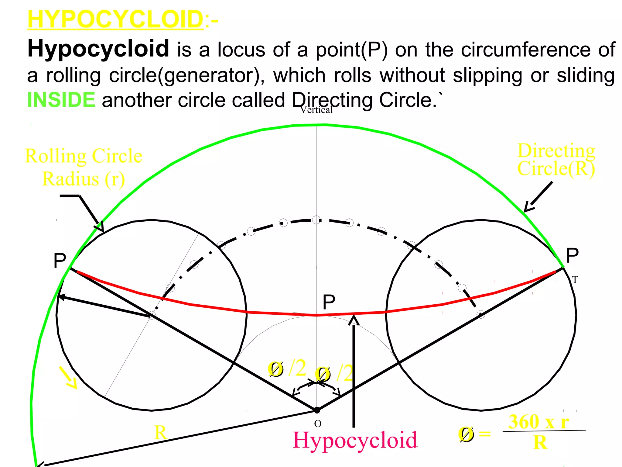 HYPOCYCLOID:-
Hypocycloid is a locus of a point(P) on the circumference of
a rolling circle(generator), which rolls without slipping or sliding
INSIDE another circle called Directing Circle.`
Directing
Circle(R)
P
ØØ /2 ØØ /2
ØØ =
360 x r
RR
T
Rolling Circle
Radius (r)
O
Vertical
Hypocycloid
P P
 