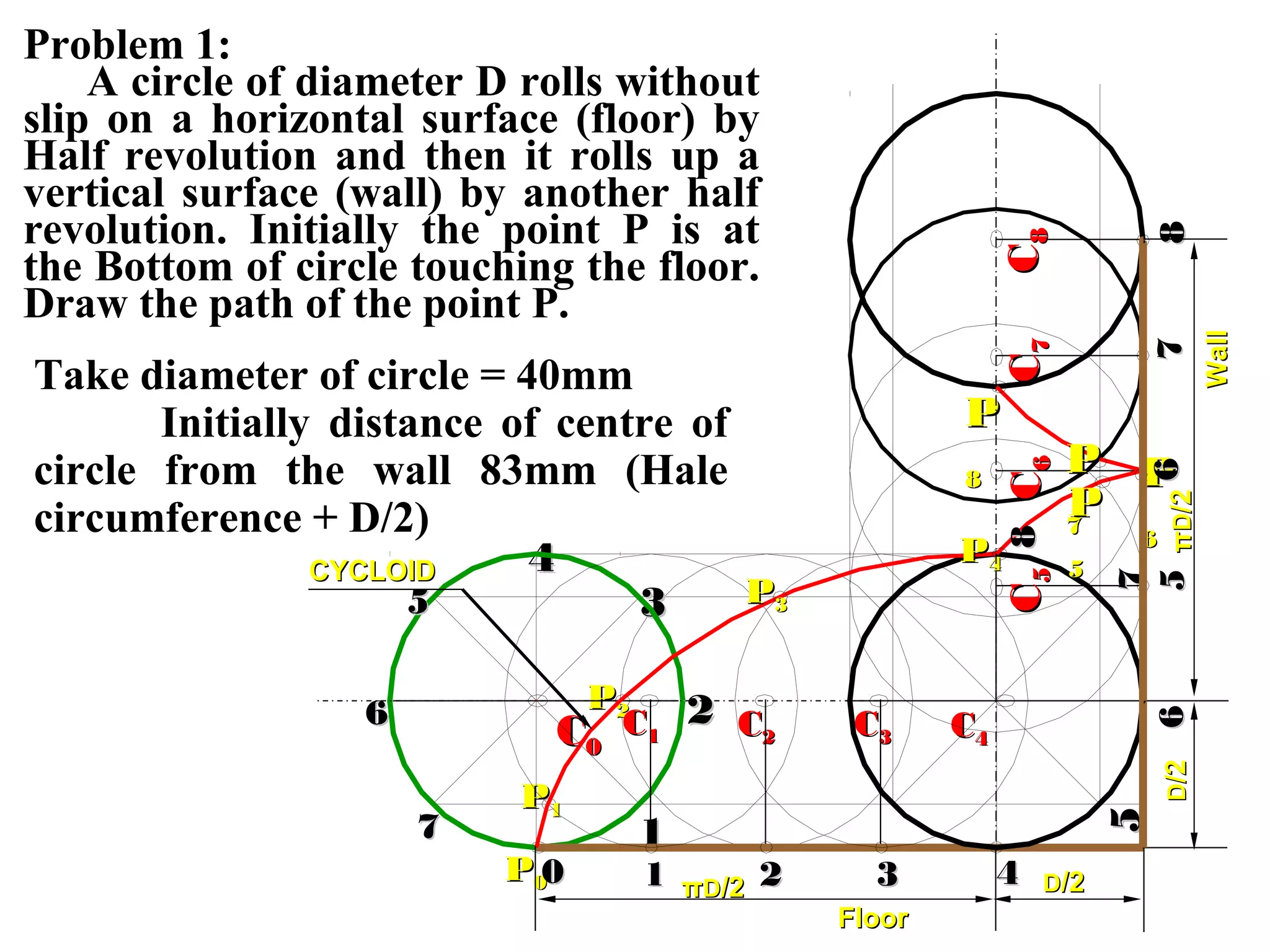 CC00
PP00
7788
PP
66
44
PP11
11
22
33
CC22 CC33
PP22
CC44
Problem 1:
A circle of diameter D rolls without
slip on a horizontal surface (floor) by
Half revolution and then it rolls up a
vertical surface (wall) by another half
revolution. Initially the point P is at
the Bottom of circle touching the floor.
Draw the path of the point P.
55
66 CC11
PP33
PP44
PP
55
PP
77
PP
88
77
00
CC55CC66CC77CC88
11 22 33 44
5566DD/2/2ππDD/2/2
ππDD/2/2 DD/2/2
FloorFloor
WallWall
CYCLOIDCYCLOID
55
66
77
88
Take diameter of circle = 40mm
Initially distance of centre of
circle from the wall 83mm (Hale
circumference + D/2)
 