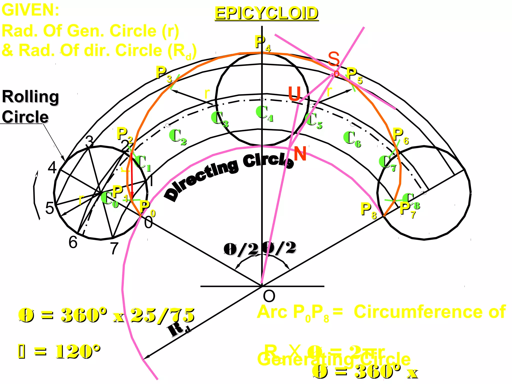 PP66
PP44
r
PP22
CC11
CC00
CC22
CC33
CC44 CC55
CC66
CC77
CC88
1
0
23
4
5
6 7
O
RRdd
Ø/2Ø/2 Ø/2Ø/2
PP11
PP00
PP33 PP55
PP77PP88
r rRollingRolling
CircleCircle
r
Rd X Ø = 2πr
Ø = 360Ø = 360ºº xx
Arc P0P8 = Circumference of
Generating Circle
EPICYCLOIDEPICYCLOIDGIVEN:
Rad. Of Gen. Circle (r)
& Rad. Of dir. Circle (Rd)
S
º
U
N
Ø = 360Ø = 360ºº x 25/75x 25/75
 = 120°= 120°
 