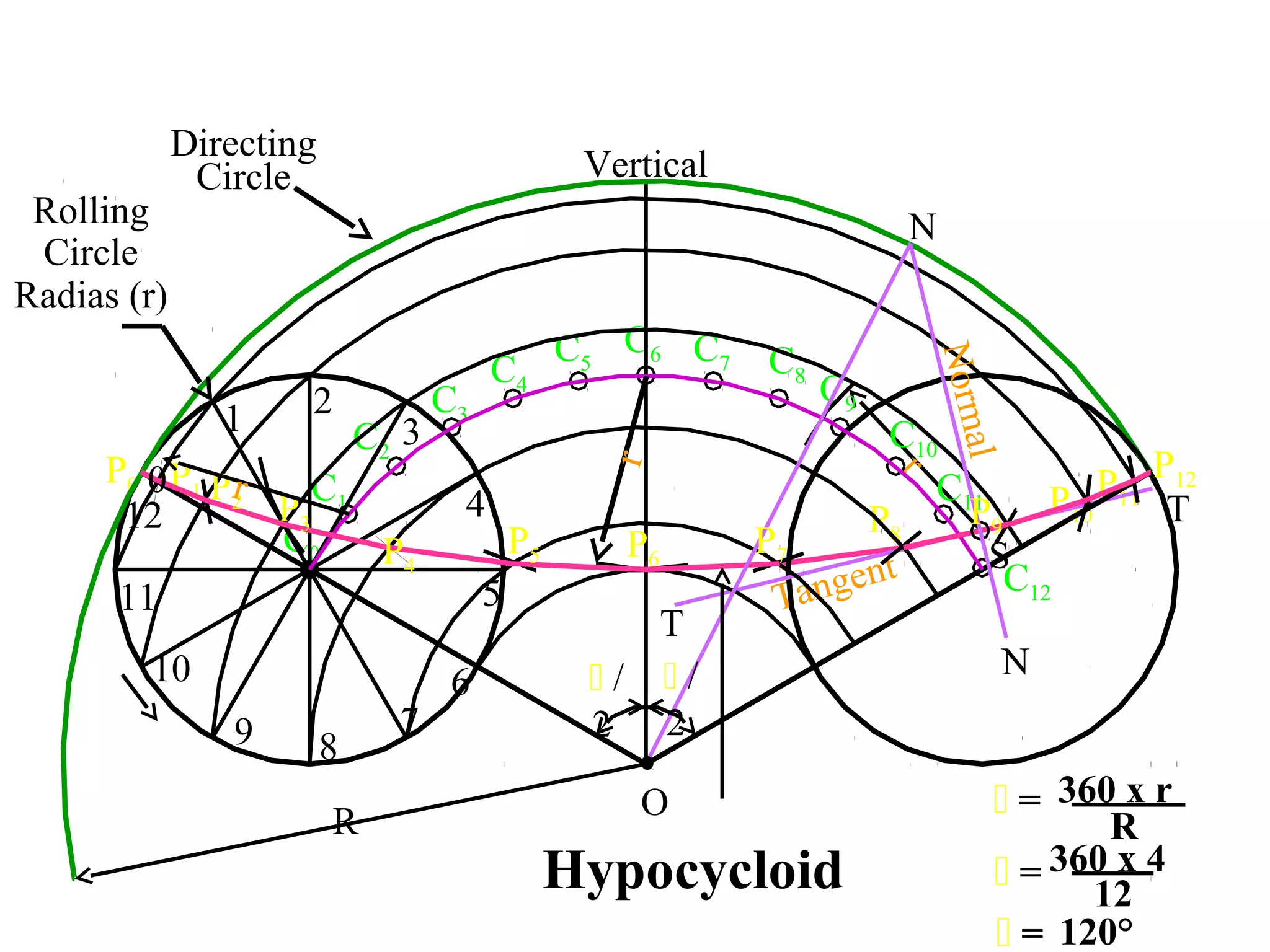 P0 P1
Tangent
P11
r
C0
C1
C2
C3
C4
C5
C6 C7 C8
C9
C10
C11
C12
P10P8
0
1 2
3
4
5
6
7
89
10
11
12
P2
P3
P4
P5 P6
P9
P7
P12
 /
2
 /
2
 = 360 x 4
12
 = 360 x r
R
 = 120°
R
T
T
N
S
N
Normal
r
r
Rolling
Circle
Radias (r)
Directing
Circle
O
Vertical
Hypocycloid
 