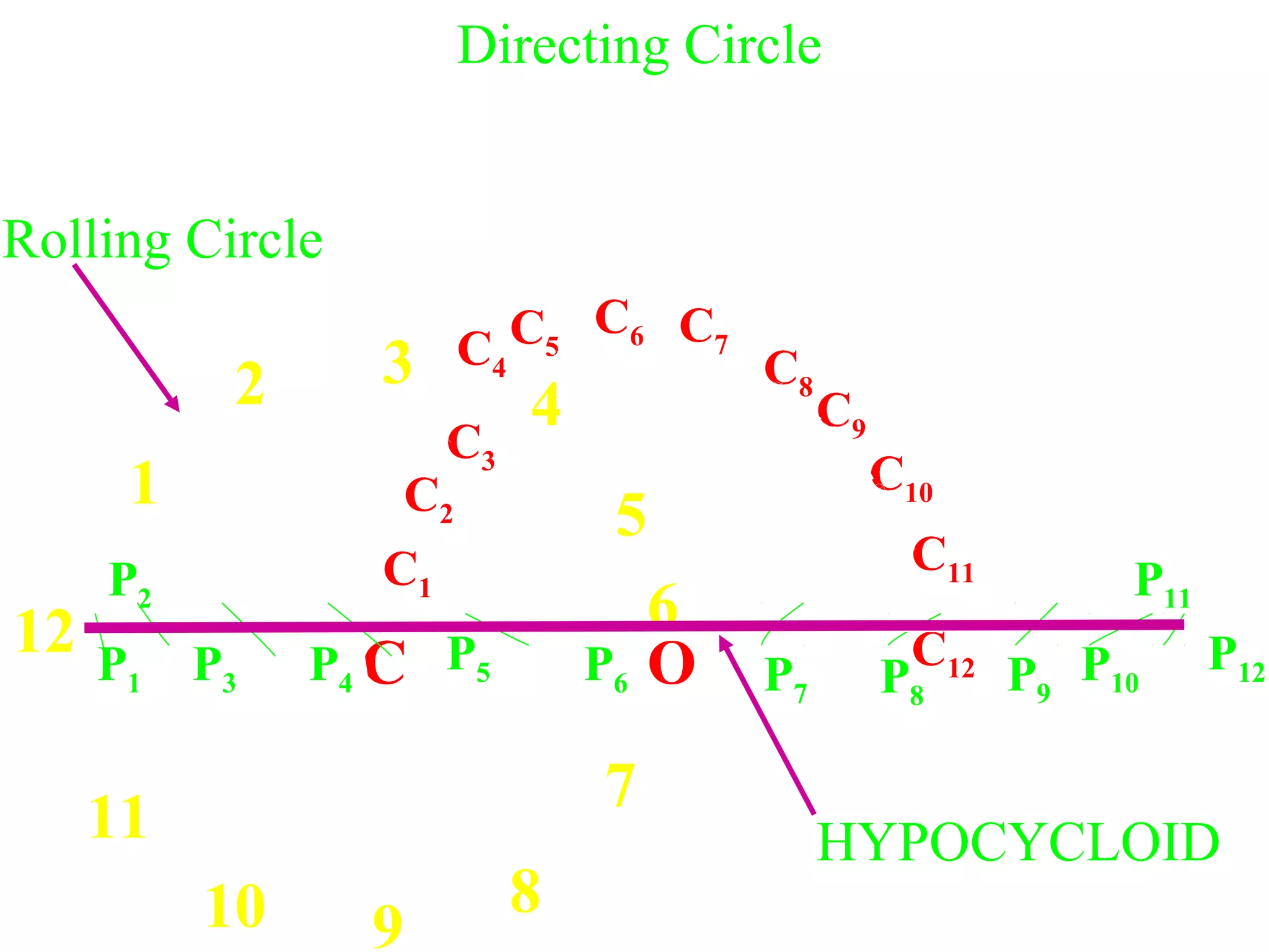 C
C1
C2
C3
C4
C5
C6 C7
C9
C8
C10
C11
C12
P8
O
10
5
7
8
9
11
12
1
2 3
4
6
P1
P2
P3 P4
P5 P6 P7 P9
P10
P11
P12
Directing Circle
Rolling Circle
HYPOCYCLOID
 