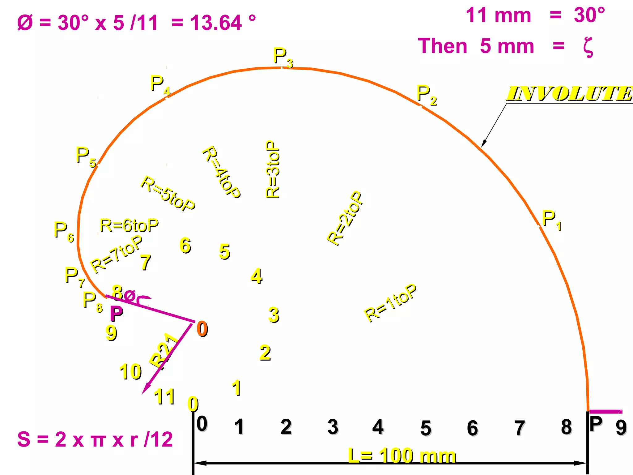 PP
R=7toP
R=7toP
R=6toPR=6toP
R21
R21
00
00 11 22 33 44 55 66 77 88 PP
1111 00
11
22
33
44
5566
77
88
99
1010
PP11
PP22
PP33
PP44
PP55
PP66
PP77
PP88
L= 100 mmL= 100 mm
R=1toP
R=1toP
R=2toP
R=2toP
R=3toPR=3toP
R=4toP
R=4toP
R=5toP
R=5toP
INVOLUTEINVOLUTE
99
ø
11 mm = 30°
Then 5 mm = ζ
Ø = 30° x 5 /11 = 13.64 °
S = 2 x π x r /12
 