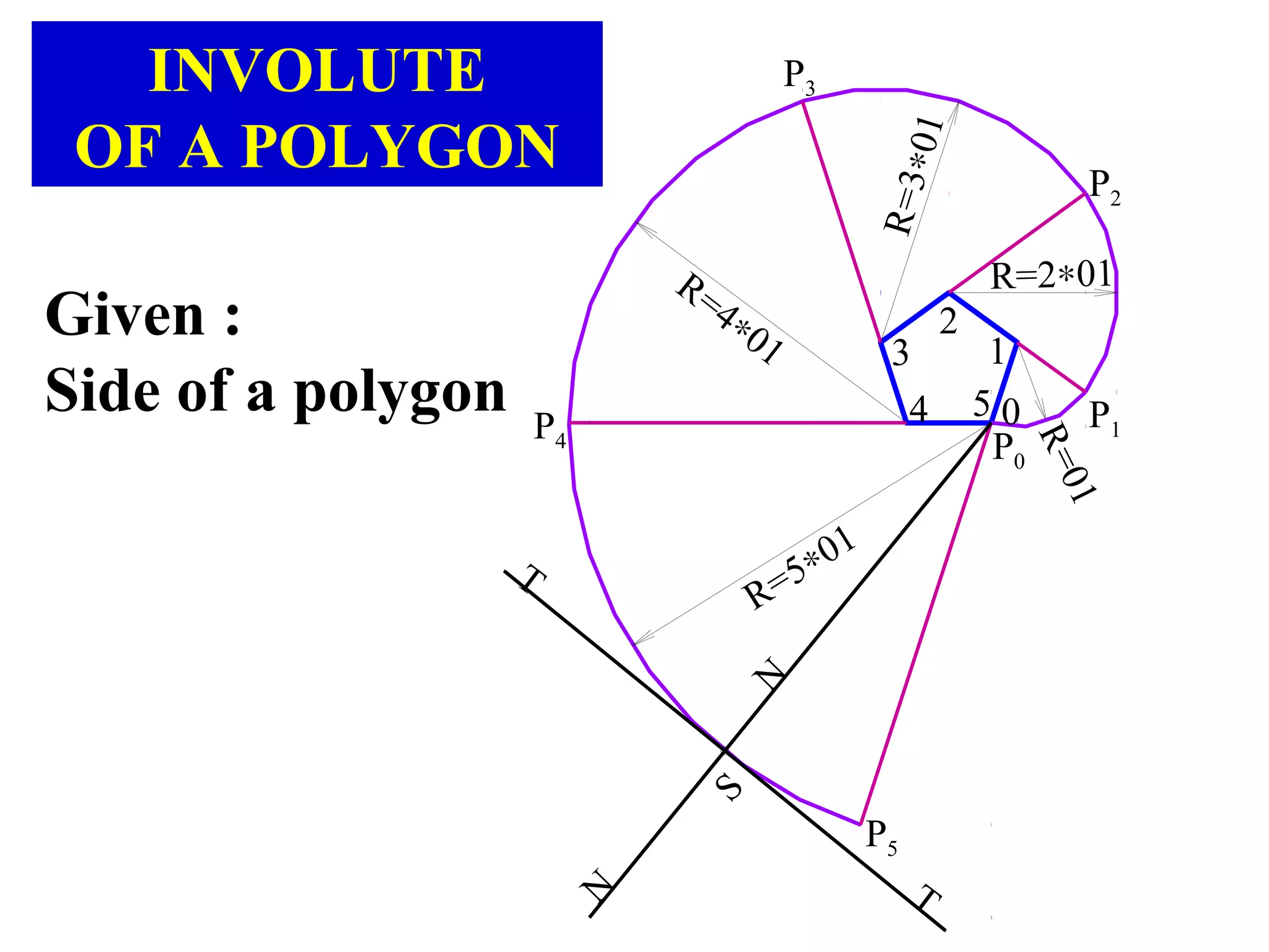 P5
R=01
R=2∗01
P0
P1
P2
P3
P4
R=3∗01
R=4∗01
R=5∗01
2
3
4 5
1
T
T
N
N
S
INVOLUTE
OF A POLYGON
Given :
Side of a polygon 0
 