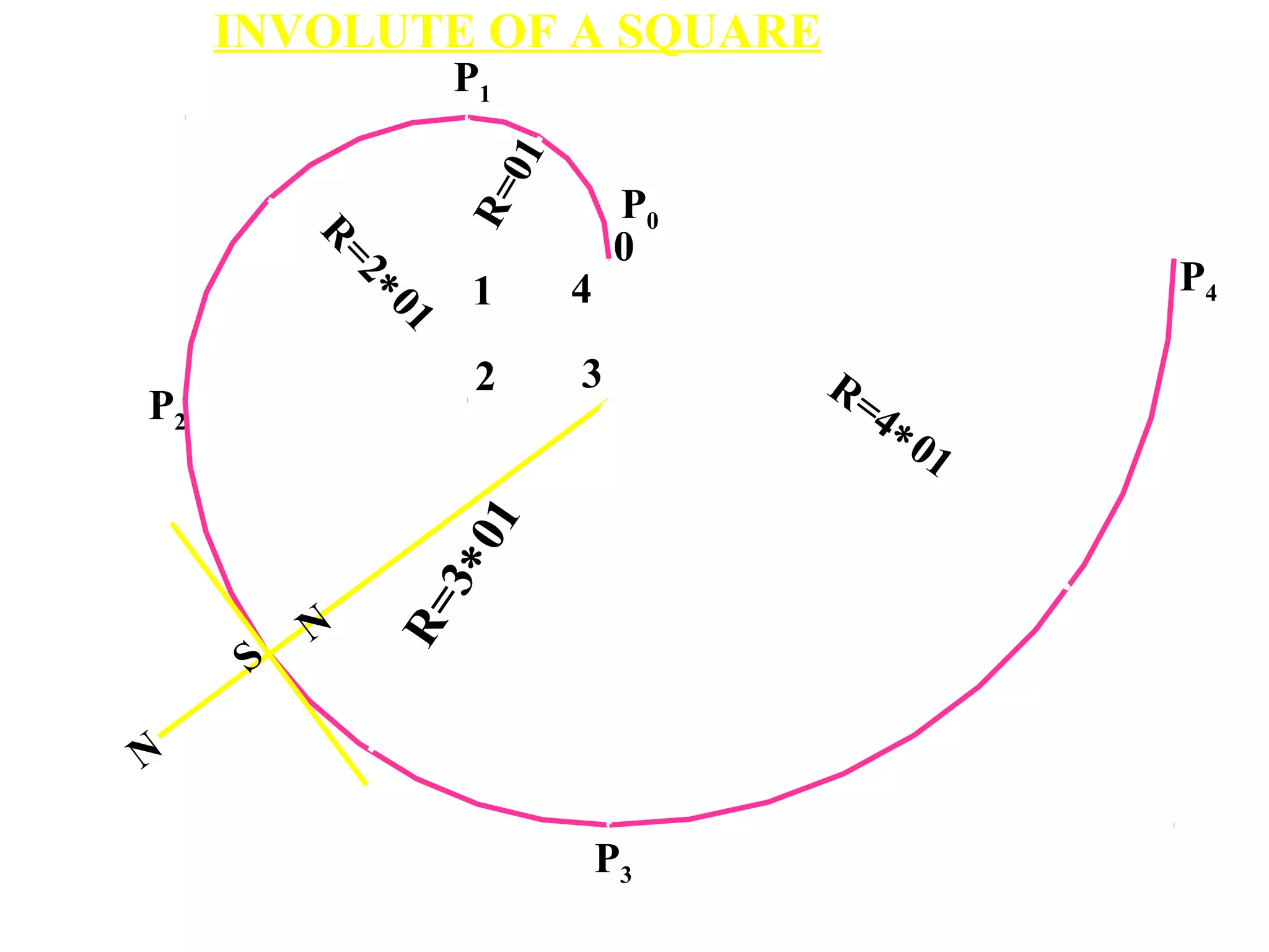 P2
1
2 3
0
4
P0
P1
P3
P4
N
N
S
R=3∗01
R=4∗01
R
=2∗01
R=01
INVOLUTE OF A SQUARE
 