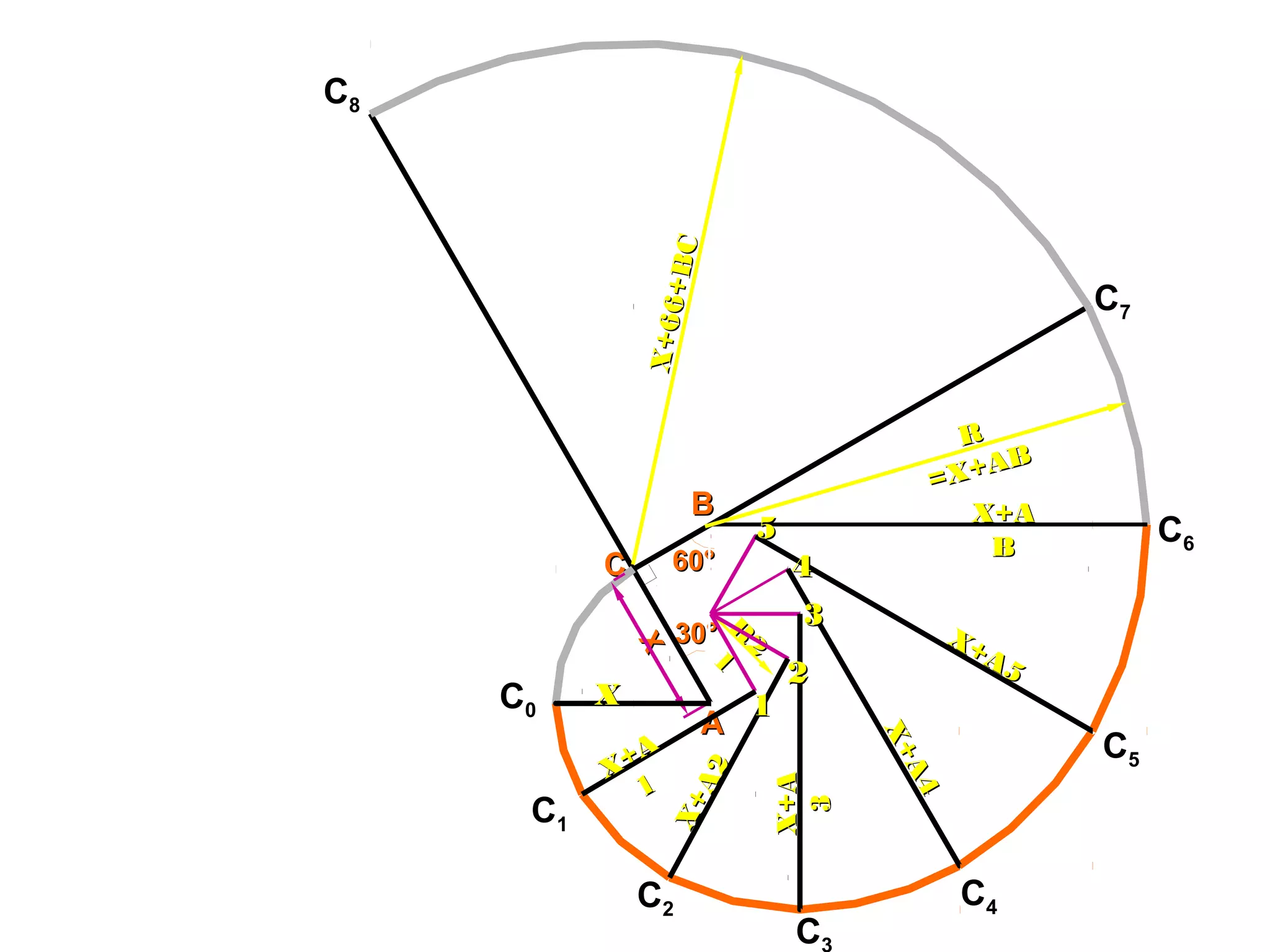 R
2
R
2
11
60°60°
AA
BB
CC
30°30°XX
X+A
X+A
11
XX X+A2
X+A2
X+AX+A
33
X+A5
X+A5
X+A4
X+A4
X+AX+A
BB
RR
=X+AB
=X+AB
X+66+BC
X+66+BC
11
22
33
44
55
C0
C1
C2
C
C4
C5
C6
C7
C8
 