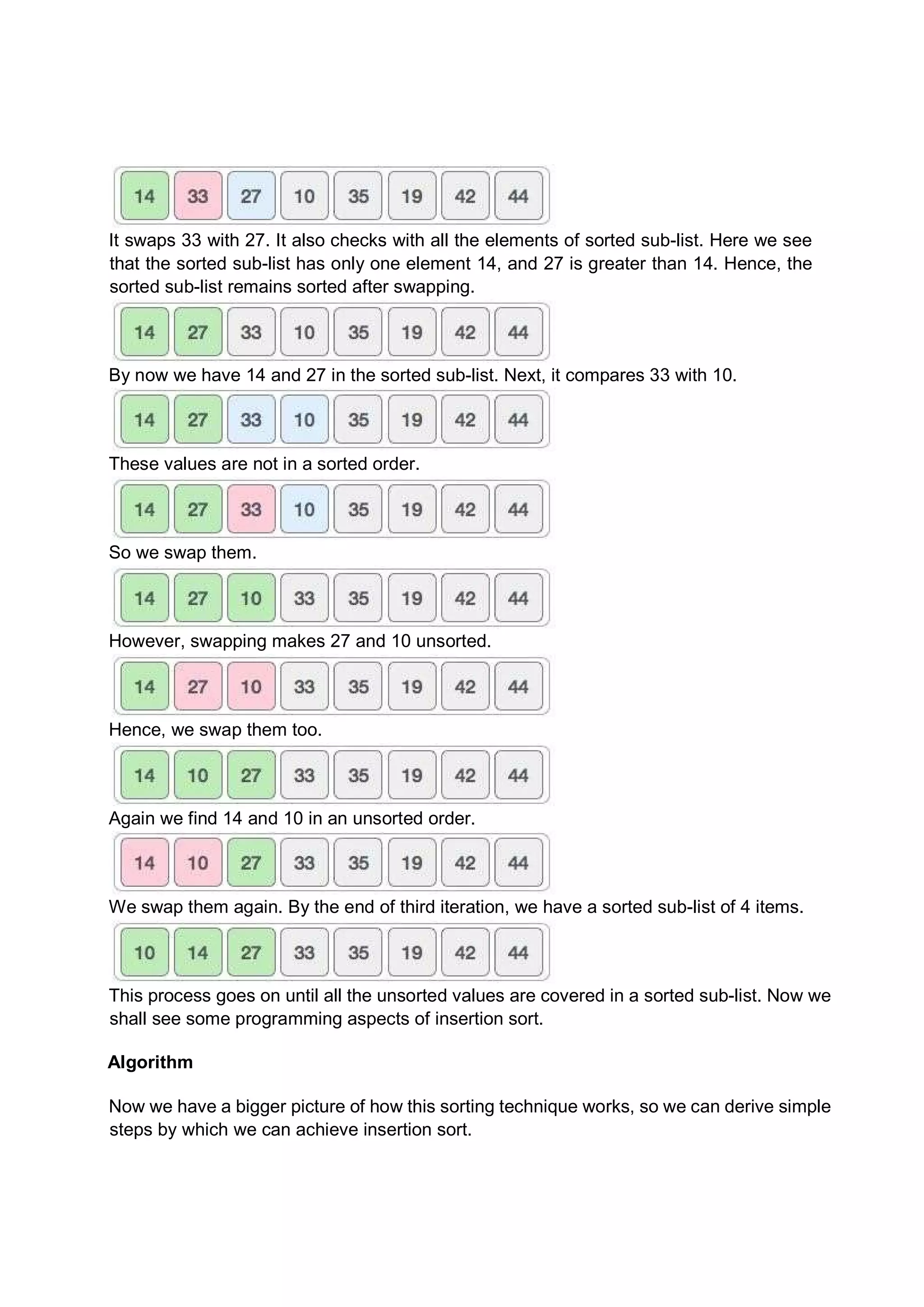 It swaps 33 with 27. It also checks with all the elements of sorted sub-list. Here we see that the sorted sub-list has only one element 14, and 27 is greater than 14. Hence, the sorted sub-list remains sorted after swapping. By now we have 14 and 27 in the sorted sub-list. Next, it compares 33 with 10. These values are not in a sorted order. So we swap them. However, swapping makes 27 and 10 unsorted. Hence, we swap them too. Again we find 14 and 10 in an unsorted order. We swap them again. By the end of third iteration, we have a sorted sub-list of 4 items. This process goes on until all the unsorted values are covered in a sorted sub-list. Now we shall see some programming aspects of insertion sort. Algorithm Now we have a bigger picture of how this sorting technique works, so we can derive simple steps by which we can achieve insertion sort. 