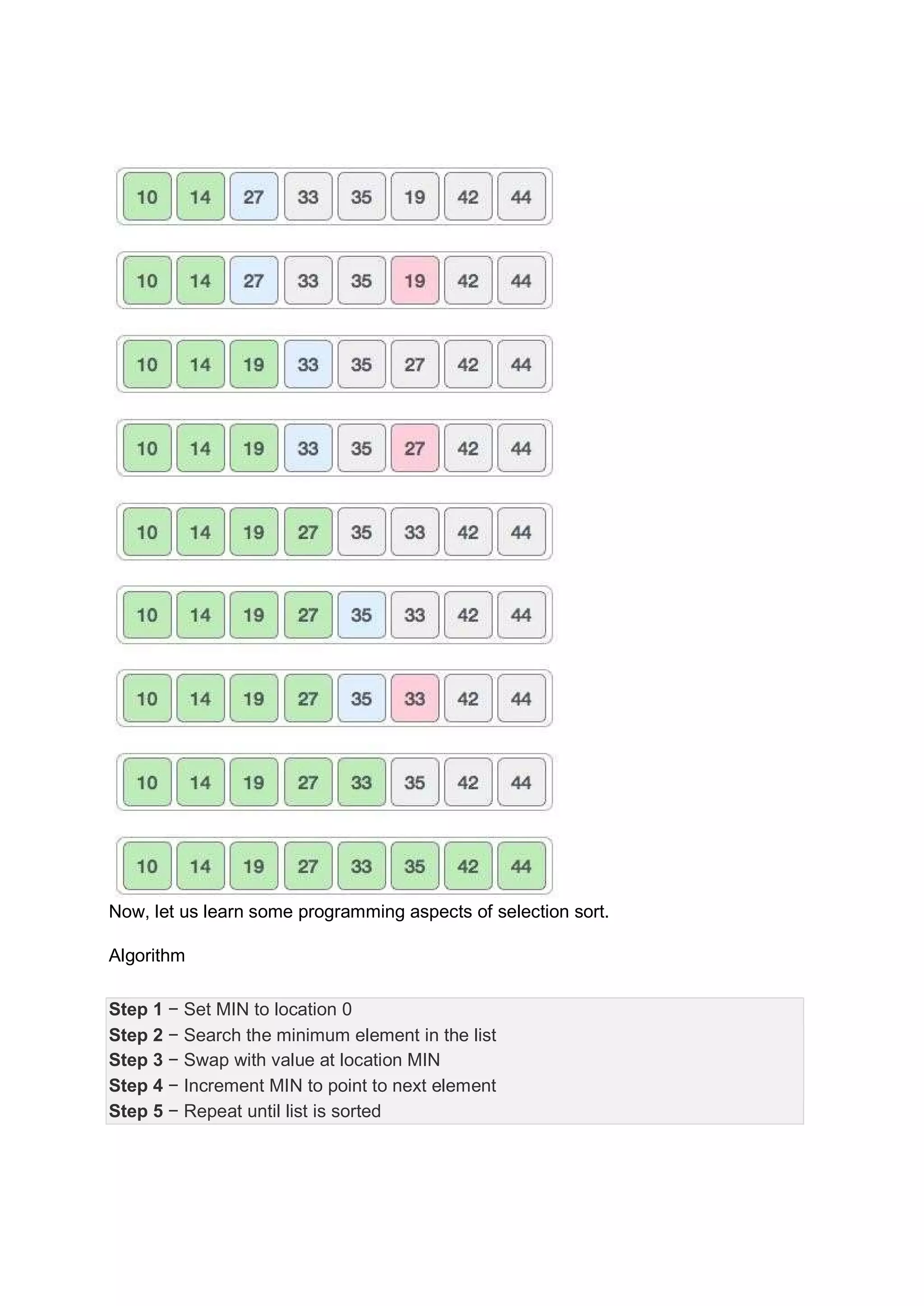 Now, let us learn some programming aspects of selection sort. Algorithm Step 1 − Set MIN to location 0 Step 2 − Search the minimum element in the list Step 3 − Swap with value at location MIN Step 4 − Increment MIN to point to next element Step 5 − Repeat until list is sorted 