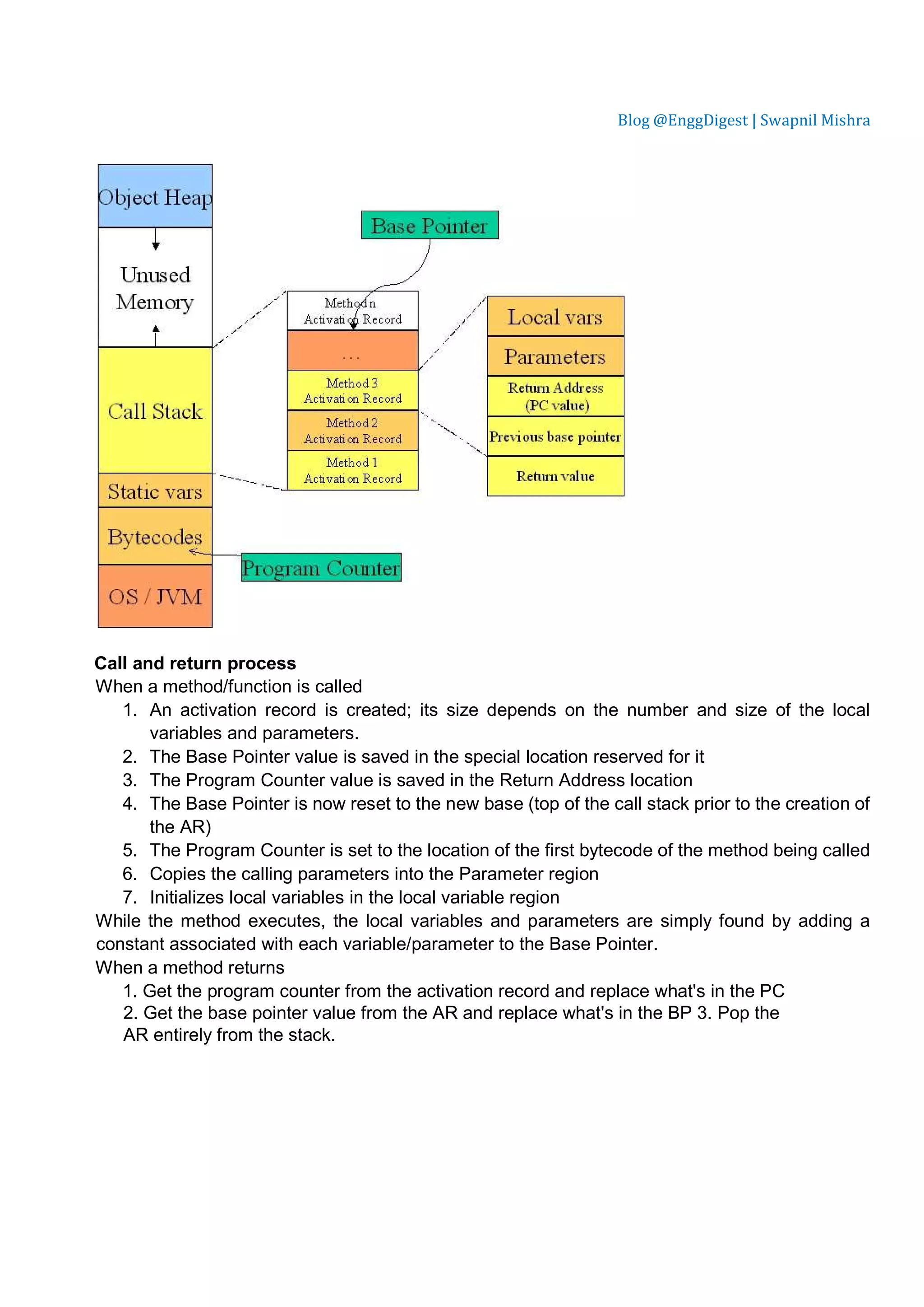 Blog @EnggDigest | Swapnil Mishra Call and return process When a method/function is called 1. An activation record is created; its size depends on the number and size of the local variables and parameters. 2. The Base Pointer value is saved in the special location reserved for it 3. The Program Counter value is saved in the Return Address location 4. The Base Pointer is now reset to the new base (top of the call stack prior to the creation of the AR) 5. The Program Counter is set to the location of the first bytecode of the method being called 6. Copies the calling parameters into the Parameter region 7. Initializes local variables in the local variable region While the method executes, the local variables and parameters are simply found by adding a constant associated with each variable/parameter to the Base Pointer. When a method returns 1. Get the program counter from the activation record and replace what's in the PC 2. Get the base pointer value from the AR and replace what's in the BP 3. Pop the AR entirely from the stack. 