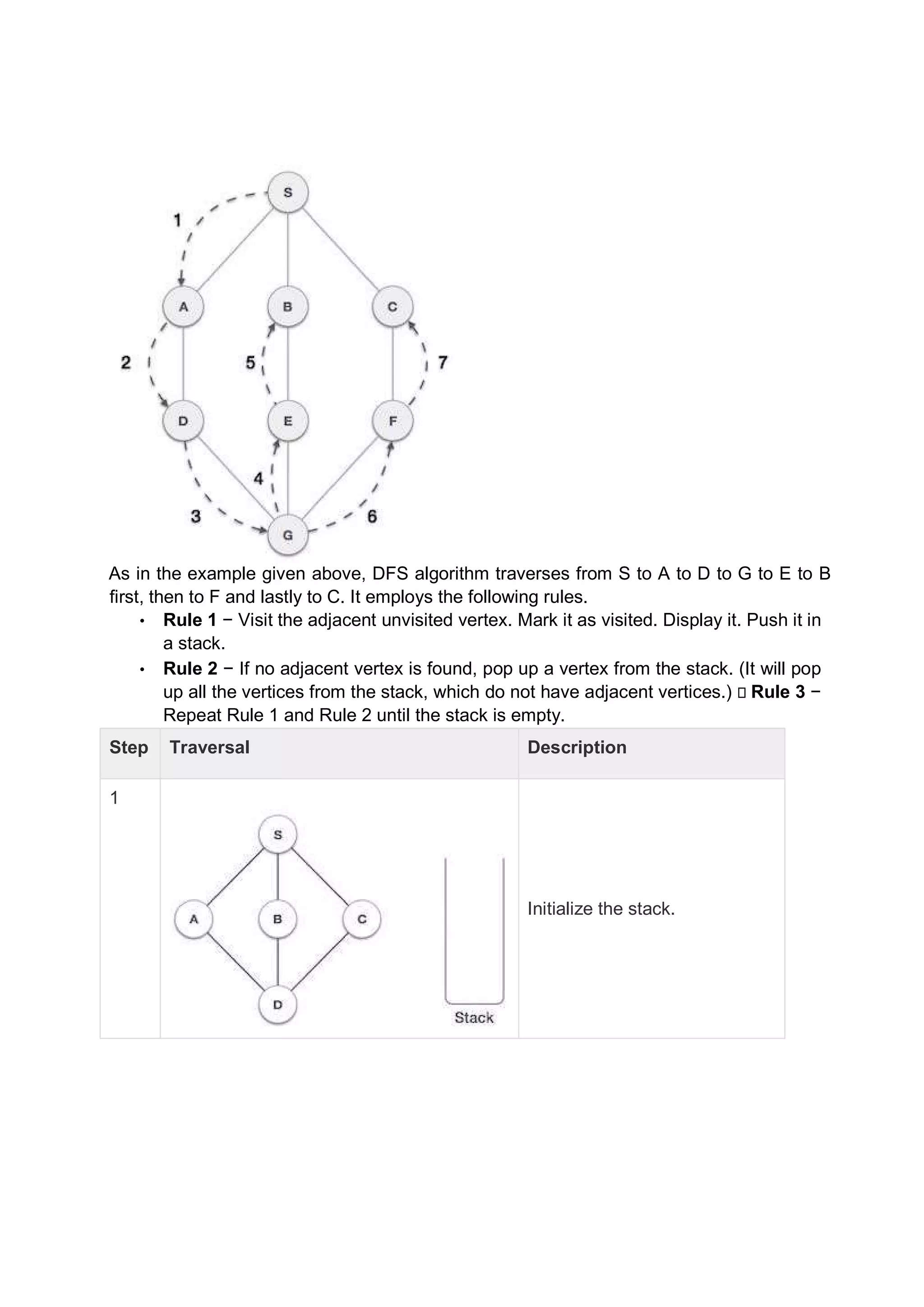 As in the example given above, DFS algorithm traverses from S to A to D to G to E to B first, then to F and lastly to C. It employs the following rules. • Rule 1 − Visit the adjacent unvisited vertex. Mark it as visited. Display it. Push it in a stack. • Rule 2 − If no adjacent vertex is found, pop up a vertex from the stack. (It will pop up all the vertices from the stack, which do not have adjacent vertices.)  Rule 3 − Repeat Rule 1 and Rule 2 until the stack is empty. Step Traversal Description 1 Initialize the stack. 