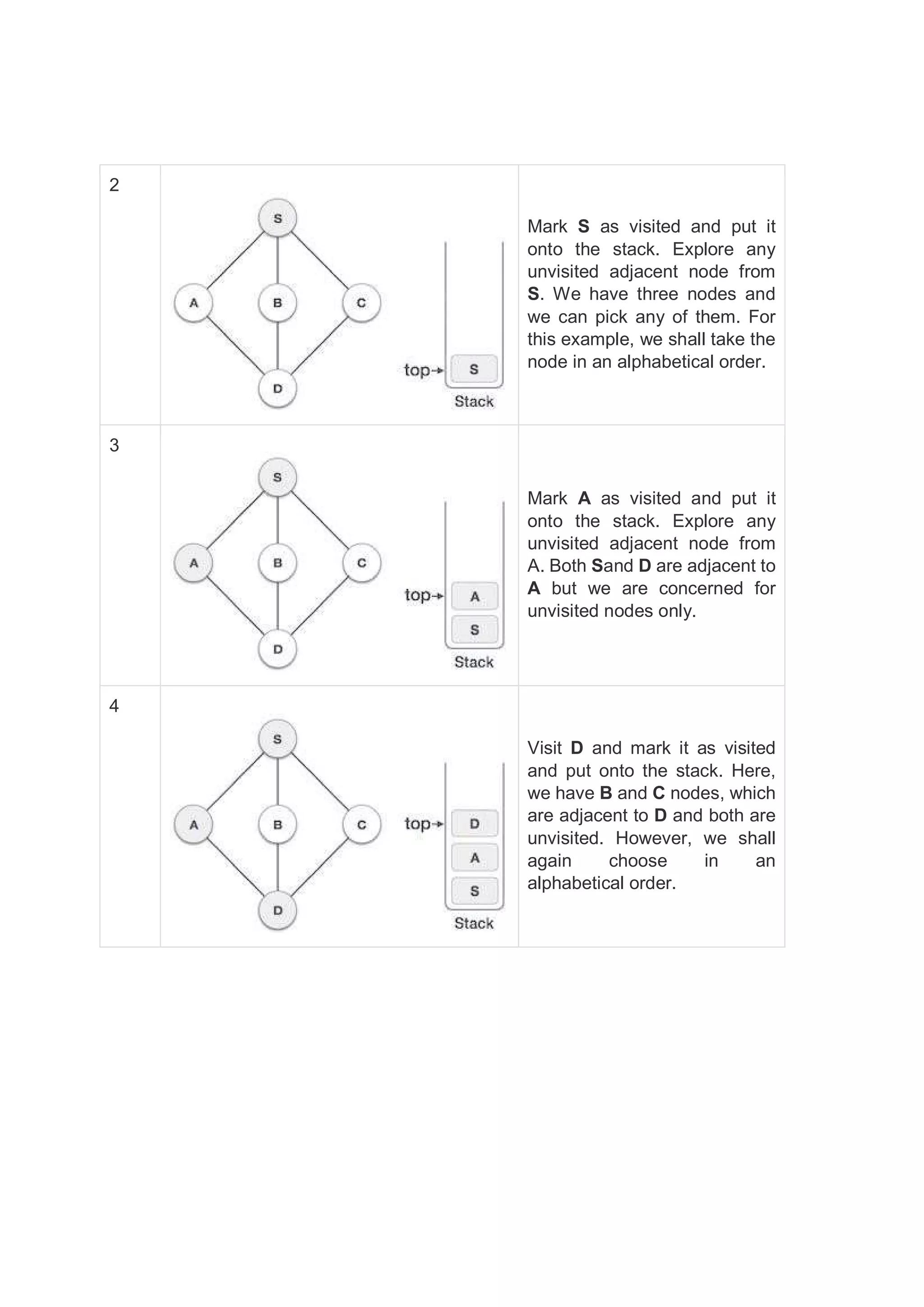2 Mark S as visited and put it onto the stack. Explore any unvisited adjacent node from S. We have three nodes and we can pick any of them. For this example, we shall take the node in an alphabetical order. 3 Mark A as visited and put it onto the stack. Explore any unvisited adjacent node from A. Both Sand D are adjacent to A but we are concerned for unvisited nodes only. 4 Visit D and mark it as visited and put onto the stack. Here, we have B and C nodes, which are adjacent to D and both are unvisited. However, we shall again choose in an alphabetical order. 