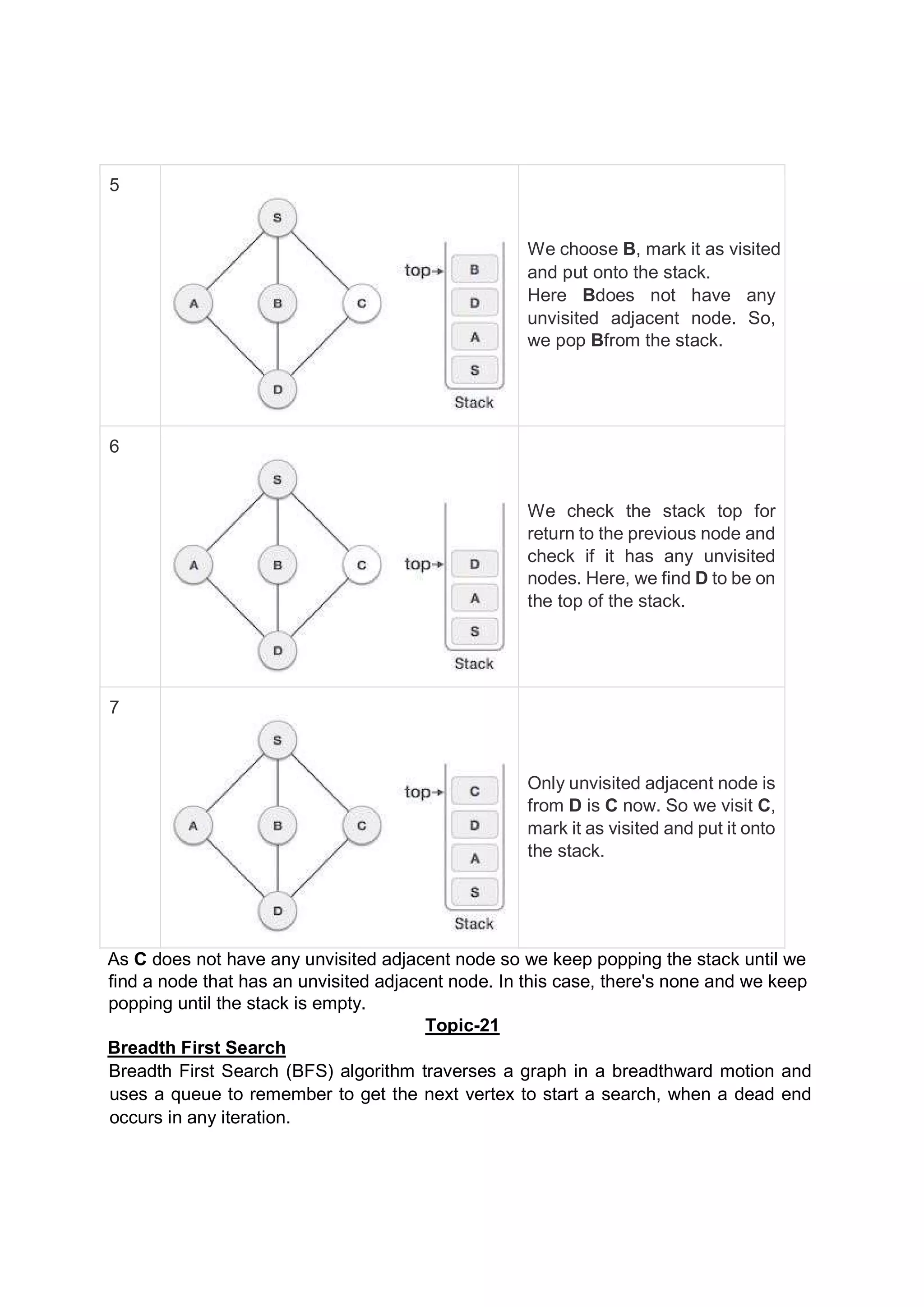 5 We choose B, mark it as visited and put onto the stack. Here Bdoes not have any unvisited adjacent node. So, we pop Bfrom the stack. 6 We check the stack top for return to the previous node and check if it has any unvisited nodes. Here, we find D to be on the top of the stack. 7 Only unvisited adjacent node is from D is C now. So we visit C, mark it as visited and put it onto the stack. As C does not have any unvisited adjacent node so we keep popping the stack until we find a node that has an unvisited adjacent node. In this case, there's none and we keep popping until the stack is empty. Topic-21 Breadth First Search Breadth First Search (BFS) algorithm traverses a graph in a breadthward motion and uses a queue to remember to get the next vertex to start a search, when a dead end occurs in any iteration. 