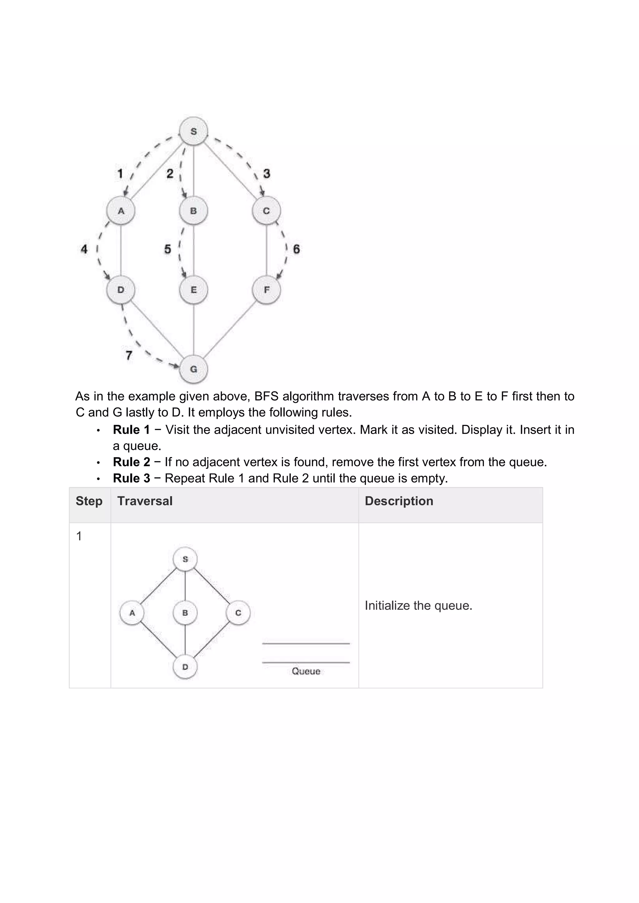 As in the example given above, BFS algorithm traverses from A to B to E to F first then to C and G lastly to D. It employs the following rules. • Rule 1 − Visit the adjacent unvisited vertex. Mark it as visited. Display it. Insert it in a queue. • Rule 2 − If no adjacent vertex is found, remove the first vertex from the queue. • Rule 3 − Repeat Rule 1 and Rule 2 until the queue is empty. Step Traversal Description 1 Initialize the queue. 