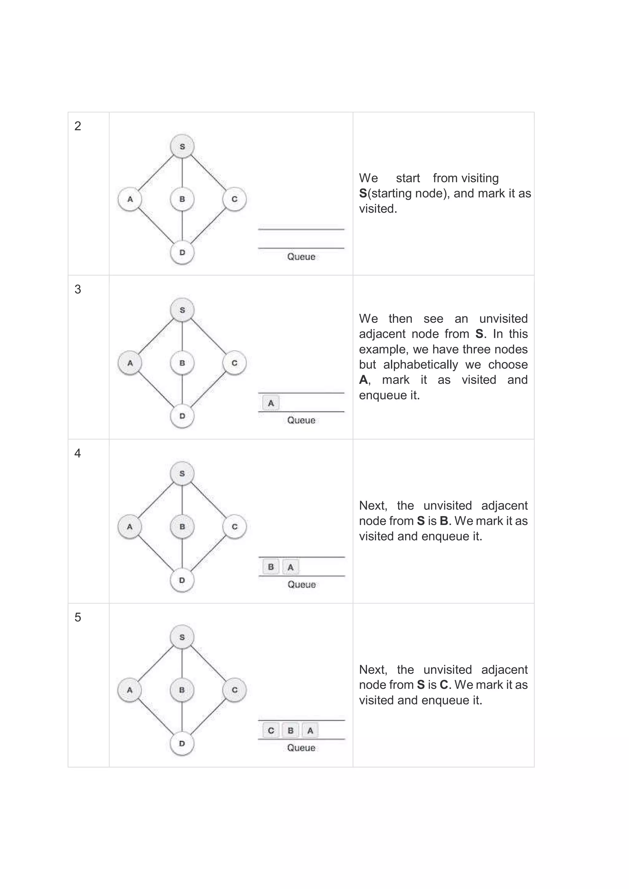 2 We start from visiting S(starting node), and mark it as visited. 3 We then see an unvisited adjacent node from S. In this example, we have three nodes but alphabetically we choose A, mark it as visited and enqueue it. 4 Next, the unvisited adjacent node from S is B. We mark it as visited and enqueue it. 5 Next, the unvisited adjacent node from S is C. We mark it as visited and enqueue it. 