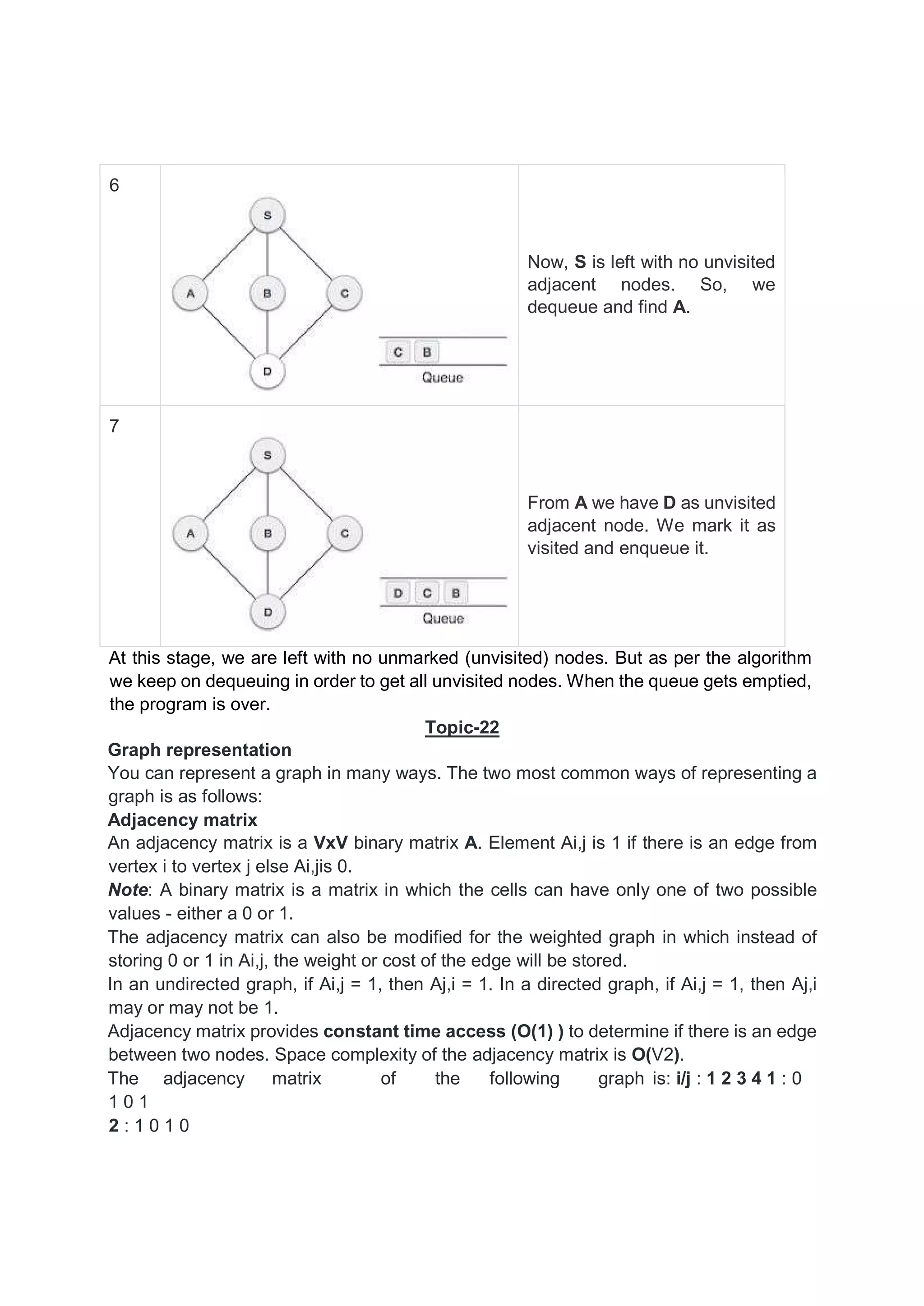 6 Now, S is left with no unvisited adjacent nodes. So, we dequeue and find A. 7 From A we have D as unvisited adjacent node. We mark it as visited and enqueue it. At this stage, we are left with no unmarked (unvisited) nodes. But as per the algorithm we keep on dequeuing in order to get all unvisited nodes. When the queue gets emptied, the program is over. Topic-22 Graph representation You can represent a graph in many ways. The two most common ways of representing a graph is as follows: Adjacency matrix An adjacency matrix is a VxV binary matrix A. Element Ai,j is 1 if there is an edge from vertex i to vertex j else Ai,jis 0. Note: A binary matrix is a matrix in which the cells can have only one of two possible values - either a 0 or 1. The adjacency matrix can also be modified for the weighted graph in which instead of storing 0 or 1 in Ai,j, the weight or cost of the edge will be stored. In an undirected graph, if Ai,j = 1, then Aj,i = 1. In a directed graph, if Ai,j = 1, then Aj,i may or may not be 1. Adjacency matrix provides constant time access (O(1) ) to determine if there is an edge between two nodes. Space complexity of the adjacency matrix is O(V2). The adjacency matrix of the following graph is: i/j : 1 2 3 4 1 : 0 1 0 1 2 : 1 0 1 0 