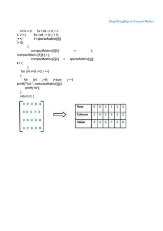 Blog @EnggDigest | Swapnil Mishra
int k = 0; for (int i = 0; i <
4; i++) for (int j = 0; j < 5;
j++) if (sparseMatrix[i][j]
!= 0)
{
compactMatrix[0][k] = i;
compactMatrix[1][k] = j;
compactMatrix[2][k] = sparseMatrix[i][j];
k++;
}
for (int i=0; i<3; i++)
{
for (int j=0; j<size; j++)
printf("%d ", compactMatrix[i][j]);
printf("n");
}
return 0; }
 