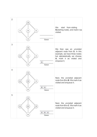 2
We start from visiting
S(starting node), and mark it as
visited.
3
We then see an unvisited
adjacent node from S. In this
example, we have three nodes
but alphabetically we choose
A, mark it as visited and
enqueue it.
4
Next, the unvisited adjacent
node from S is B. We mark it as
visited and enqueue it.
5
Next, the unvisited adjacent
node from S is C. We mark it as
visited and enqueue it.
 