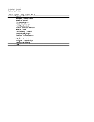 Rollatainers Limited
Engineering Division

Detail of Expenses During Jan-10 to Dec-10
            Expenses
            Insurance Expenses Detail
            Security Chargses
            Convyance Expenses
            Vehicle Hire Charges
            Travelling Expenses
            Business Promotion Expenses
            Detail of Freight
            Advertisement Expenses
            Recruitment Expenses
            Empolyee Welfare Expenses
            Power
            Telephone Expenses
            Postage & Corier Charges
            Printing & Stationary
            Total
 