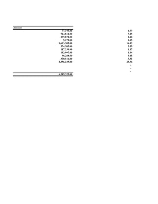Amount
            77,195.00    0.77
           724,814.00    7.25
           239,872.00    2.40
             5,271.00    0.05
         1,693,302.00   16.93
           534,585.00    5.35
           117,250.00    1.17
           163,997.00    1.64
            46,288.00    0.46
           330,516.00    3.31
         2,356,235.00   23.56
                           -
                           -
                           -
         6,289,325.00
 