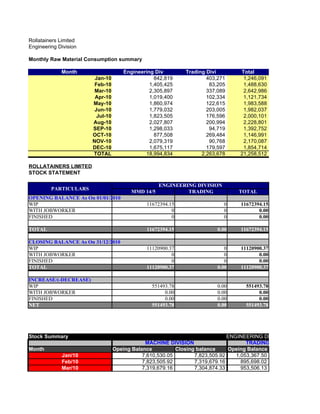 Rollatainers Limited
Engineering Division

Monthly Raw Material Consumption summary

             Month                    Engineering Div        Trading Divi        Total
                        Jan-10                    842,819            403,271      1,246,091
                        Feb-10                  1,405,425             83,205      1,488,630
                        Mar-10                  2,305,897            337,089      2,642,986
                        Apr-10                  1,019,400            102,334      1,121,734
                       May-10                   1,860,974            122,615      1,983,588
                        Jun-10                  1,779,032            203,005      1,982,037
                         Jul-10                 1,823,505            176,596      2,000,101
                       Aug-10                   2,027,807            200,994      2,228,801
                       SEP-10                   1,298,033             94,719      1,392,752
                       OCT-10                     877,508            269,484      1,146,991
                       NOV-10                   2,079,319             90,768      2,170,087
                       DEC-10                   1,675,117            179,597      1,854,714
                       TOTAL                  18,994,834           2,263,678     21,258,512

ROLLATAINERS LIMITED
STOCK STATEMENT

                                                    ENGINEERING DIVISION
         PARTICULARS
                                         MMD 14/5            TRADING            TOTAL
OPENING BALANCE As On 01/01/2010
WIP                                           11672394.15                  0     11672394.15
WITH JOBWORKER                                          0                  0            0.00
FINISHED                                                0                  0            0.00

TOTAL                                         11672394.15                0.00    11672394.15

CLOSING BALANCE As On 31/12/2010
WIP                                           11120900.37                   0    11120900.37
WITH JOBWORKER                                          0                   0           0.00
FINISHED                                                0                   0           0.00
TOTAL                                         11120900.37                0.00    11120900.37

INCREASE/(-DECREASE)
WIP                                              551493.78               0.00      551493.78
WITH JOBWORKER                                        0.00               0.00           0.00
FINISHED                                              0.00               0.00           0.00
NET                                              551493.78               0.00      551493.78




Stock Summary                                                                 ENGINEERING DIVISION
                                              MACHINE DIVISION                       TRADING DIVISIION
Month                             Opeing Balance          Closing balance     Opeing Balance
             Jan/10                          7,610,530.05        7,823,505.92    1,053,367.50
             Feb/10                          7,823,505.92        7,319,679.16      895,698.02
             Mar/10                          7,319,679.16        7,304,874.33      953,506.13
 