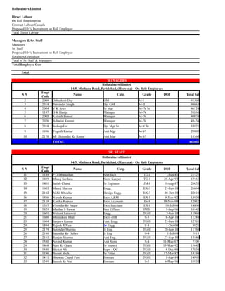 Rollatainers Limited

Direct Labour
On Roll Emplempyee
Contract Labour/Casuals
Proposed 10 % Increament on Roll Employee
Total Direct Labour

Managers & Sr. Staff
Managers
Sr. Staff
Proposed 10 % Increament on Roll Employee
Retainers/Consultant
Total of Sr. Staff & Managers
Total Employee Cost

      Total

                                                                   MANAGERS
                                                                Rollatainers Limited
                                           14/5, Mathura Road, Faridabad, (Haryana) - On Role Employees
                       Empl
      SN                                     Name                          Catg.         Grade            DOJ            Total Sal
                       Code
        2              2009   Debashish Dey                     GM                     M-I                                  91305
        3              2014   Parvinder Singh                   Dy. GM                 M-II                                 98663
        4              2004   V K Arya                          Sr Mgr                 M-IV Sr                              46124
        5              1147   D K Hasija                        Manager                M-IV                                 38268
        6              2005   Kailash Bansal                    Manager                M-IV                                 40074
        7              2026   Ashwini Kumar                     Manager                M-IV                                 45434
        8              2018   Sodeep Lal                        Dy. Mgr Sr             M-V Sr                               33971
        9              1696   Yogesh Kumar                      Astt Mgr               M-VI                                 29803
       10              2178   Mr Dhirender Kr Rawat             Astt Mgr               M-VI                                 18360
                              TOTAL                                                                                        442002


                                                                   SR. STAFF
                                                               Rollatainers Limited
                                           14/5, Mathura Road, Faridabad, (Haryana) - On Role Employees
                       Empl
      SN                                     Name                          Catg.         Grade            DOJ            Total Sal
                       Code
       11              1149   P G Dhaneshan                     Sect Inch                 TG-I               1-Jun-81       21527
       12              1489   Manoj Sardana                     Store Keeper              TG-I             26-Apr-93        17161
       13              1401   Satish Chand                      Sr Engineer               JM-I              1-Aug-87        20633
       14              1603   Manoj Sharma                      Engg.                     EX-3             21-Jun-10        26664
       15              2182   Akhil Khokhar                     Design Engg.              EX-3             20-Oct-10        22810
       16              1486   Naresh Kumar                      Extv A&M                  EX-I              9-Nov-92        13930
       17              2119   Kanika Kapoor                     Extv Accounts              Ex-I           18-Nov-08         12962
       18              1585   Virender Kr Nagar                 Extv Purchase             EX-I              10-Jul-06       14000
       19              5829   Manbar S Rawat                    Stor Officer              JM II             1-Sep-96        10345
       20              1601   Nishant Saraswat                  Engg.                     TG-II              7-Jun-10       11960
       21              1600   Meenakshi Bhat                    Extv - HR                  S-5              8-Apr-10        11288
       23              1604   Sanjeev Kumar                     Astt. Engg                TG-II            21-Jun-10        12701
       24              1594   Rajesh R Nair                     Jr Engg                    S-4               1-Oct-08        8921
       25              2179   Surender Sharma                   Jr Eng.                   TG-II            20-Sep-10        11760
       26              2180   Satender Kr Dubey                 Jr Eng.                    S-4                1-Jul-09       5913
       27              2181   Ranjan Sharma                     Astt Eng.                 TG-II            27-Sep-10        13580
       28              1580   Arvind Kumar                      Astt Store                 S-4            11-May-07          7100
       29              1468   Ajay Kr Gupta                     Sr Inspect                TG-II           13-May-92         15642
       30              1440   Shokat Ali                        Supv - QC                 TG-II             4-Dec-90        17038
       31              1196   Basant Shah                       Sr Fitter                 TG-II           17-Mar-87         14194
       32              1411   Bhuwan Chand Pant                 Forman                    TG-II             1-Apr-89        14093
       33              1549   Suresh Kr Nair                    Forman                     S-5             6-May-96         10933
 