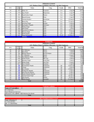 Rollatainers Limited
                                         14/5, Mathura Road, Faridabad, (Haryana) - On Role Employees
                   Empl
      SN                                   Name                           Catg.        Grade            DOJ           Total Sal
                   Code
       34          1422    Akbar Ali                          Carpenter                  S-4              1-Sep-90       10737
       35           1554   Ajay Pandit                        Shaperman                  S-4             1-Apr-99         8776
       36           295    Nand Kishor Singh                  Painter                    S-4              1-Sep-90       11509
       37           1561   Rakesh Kumar                       Fitter                     S-4             1-Apr-99         8744
       38           1481   Cherian Kurikos                    Electrician                S-5            25-Sep-92        13443
       39           1442   Bharat Raj                         Fitter                     S-5             12-Apr-91       13939
       40           1536   Desh Raj Singh                     Welder                     S-5              1-Sep-95       11336
       41           1464   Raj Kapoor Tripathi                Fabricator                 S-5              1-Apr-92       11326
       42           1491   Mohan Singh                        Fitter                     S-5              1-Apr-95       10276
       43           1402   Sabir Khan                         Fitter                     S-5               1-Jul-87      12986
       44           1484   Narender Kr Sharma                 Fitter                     S-5              9-Nov-92       12416
       45           1505   Balwan Singh                       Fitter                     S-5              1-Apr-95       10483
       46           1504   Satish Kumar                       Fitter                     S-5              1-Apr-95       10856
       47           1447   Vijay Pal Kaushik                  Fitter                    TG-II           18-May-91        13591
                           TOTAL                                                                                        475573


                                                                  WORKERS
                                                              Rollatainers Limited
                                         14/5, Mathura Road, Faridabad, (Haryana) - On Role Employees
                   Empl
      SN                                   Name                           Catg.        Grade            DOJ           Total Sal
                   Code
       48           290    S K Mukerjee                       Bearer                                     1-Aug-86        10386
       49           291    Sattu Ram                          Chaser                                       1-Jul-87       9892
       50           294    Mukesh Sharma                      Record Helper                               1-Feb-90        9795
       51           297    Y S Bhandari                       Bearer                                     1-Aug-91         9683
       52          1543    Top Bahadur Thapa                  Bearer                                       1-Jul-97       8806
       53          1482    Gopal Prasad                       Mat Astt                                    1-Sep-93        9728
       54          1445    Rajender Singh                     Grind Man                                   1-Sep-93        9636
       55          1439    Rattan Singh                       Astt Fiter                                 1-Aug-91         9738
       56          5013    Ram Chander                        Gardener                                    1-Apr-96        7282
       57           TR     Ramashanker Pandit                 Production                 Tr             16-Nov-09         7000
       58           TR     Vinoop                             Production                 Tr               1-Dec-09        6900
       59           TR     Ravi Kumar                         Store                      Tr             29-Mar-10         5000
       60           TR     Pradeep Kr Mandal                  Production                 Tr               1-Apr-10        7500
       61           TR     Ram Pravesh Sharma                 Production                 Tr               5-Apr-10        7000
       62           TR     Shashi Prakash Sharma              Production                 Tr               8-Apr-10        6500
       63           TR     Ajitesh Pratap Singh               Store                      Tr             26-Apr-10         4500
       64           TR     Ajay Kumar                         Painter                    Tr              14-Jun-10        7200
       65           TR     Manoj Kumar                        Accounts                   Tr             21-Aug-10         5000
                                     Total                                                                              141546


                                                             Contract Labours
Name of Contractors
S. S. Services
Nain Manpower Services
(Maximum of Rs.150000/- for 6 Machine Per Month
                                     Total

                                                        RETAINERS/CONSULTANT
Name of Retainer
S C MALHOTRA
MR. A A BHOWMIC
                                       Total
 