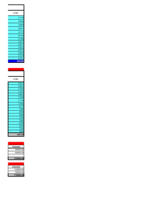 CTC
     13170
     10944
     14064
     10913
     16119
     16705
     13760
     13817
     12617
     15621
     14975
     12853
     13274
     16351
    569608




 CTC
     12637
     12067
     11963
     11842
     10865
     11888
     11784
     11902
      9172
      7000
      6900
      5000
      7500
      7000
      6500
      4500
      7200
      5000
    160720




Amount
  90000.00
  60000.00

 150000.00


Amount
 150000.00
  20000.00
 170000.00
 