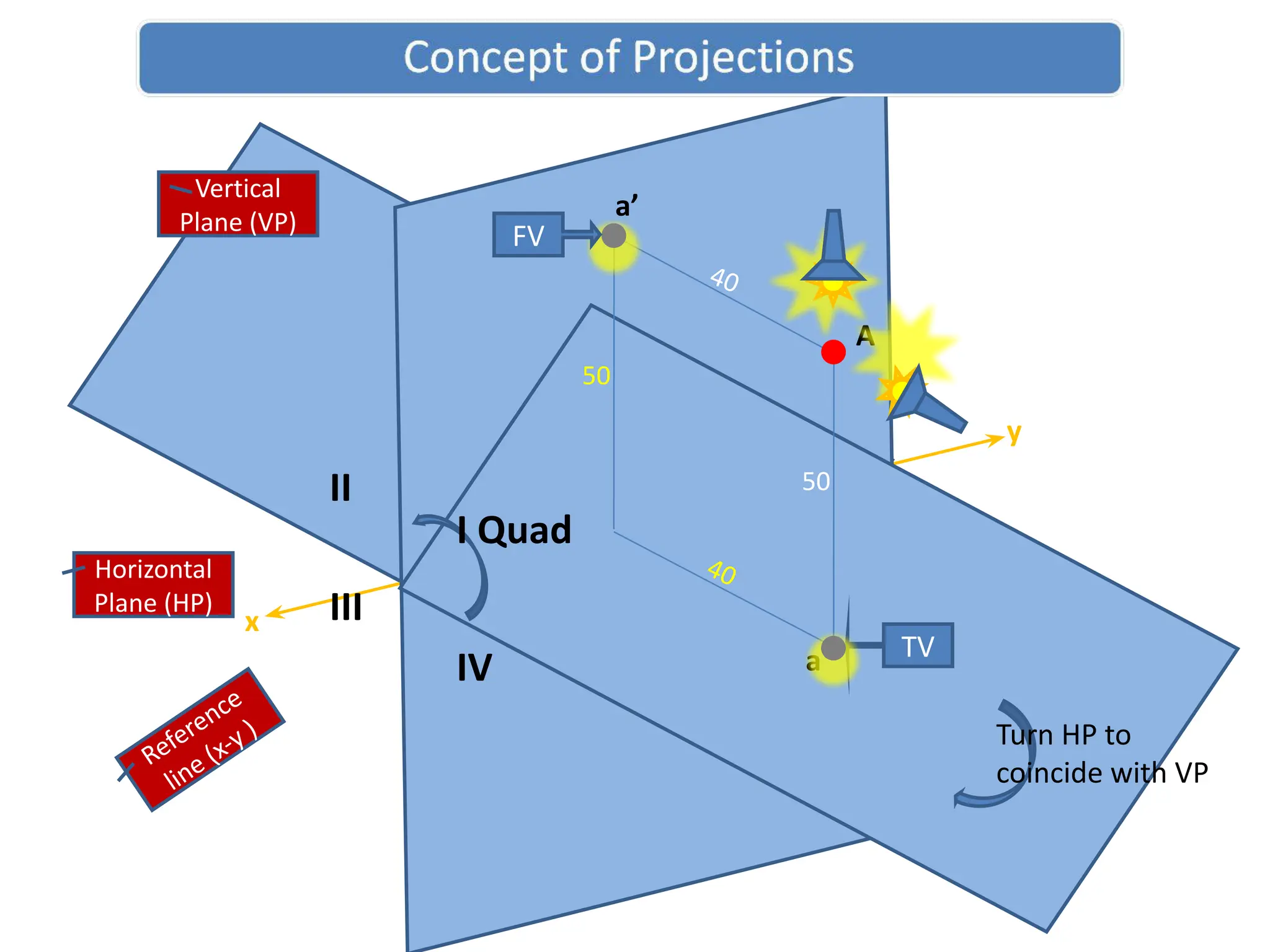 40
A
a’
Horizontal
Plane (HP)
Vertical
Plane (VP)
I Quad
II
III
IV
50
50
40
TV
Reference
line (x-y ) Turn HP to
coincide with VP
x
y
40
a
FV
 