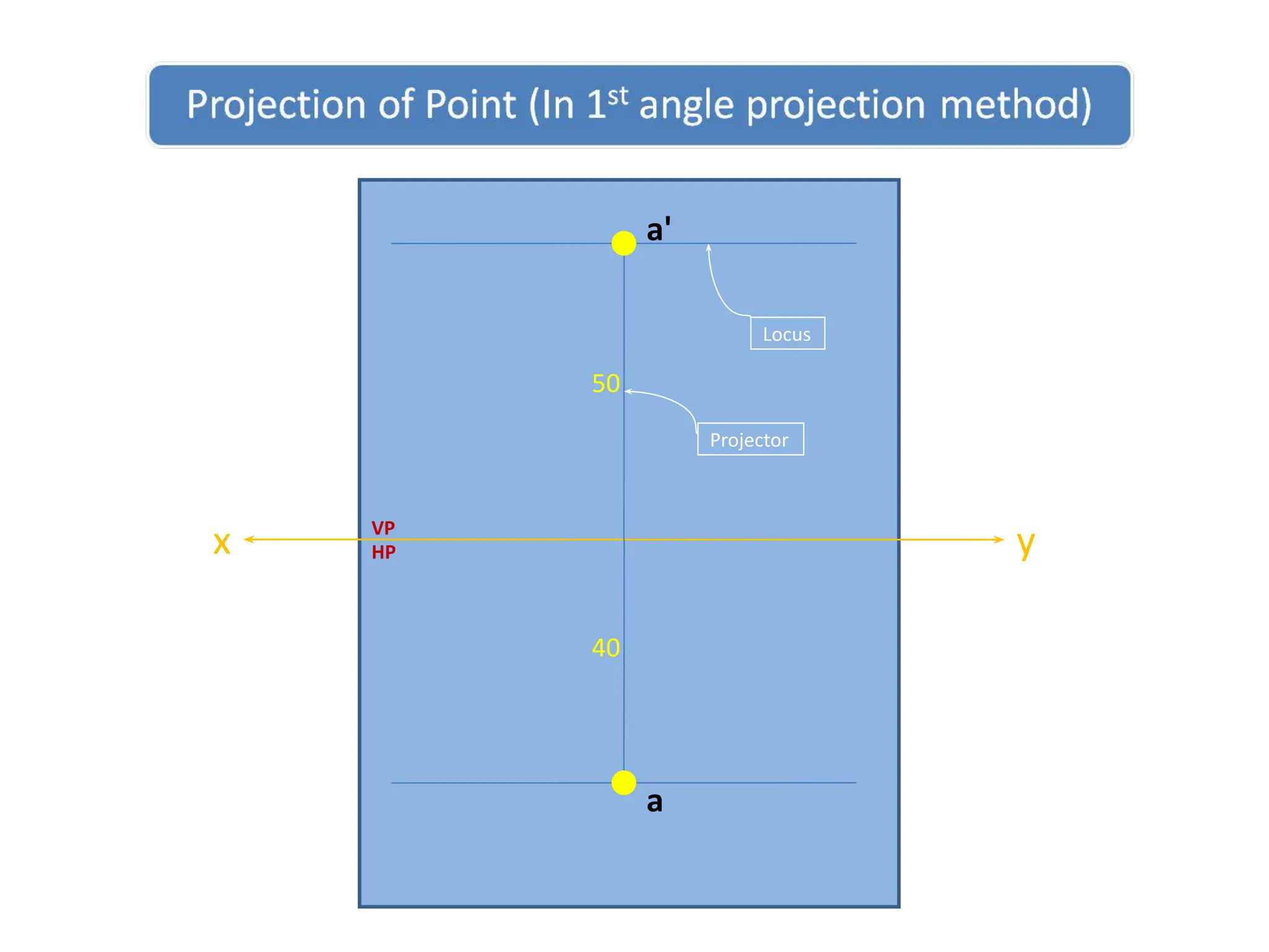 x y
50
40
a
a'
VP
HP
Projector
Locus
 