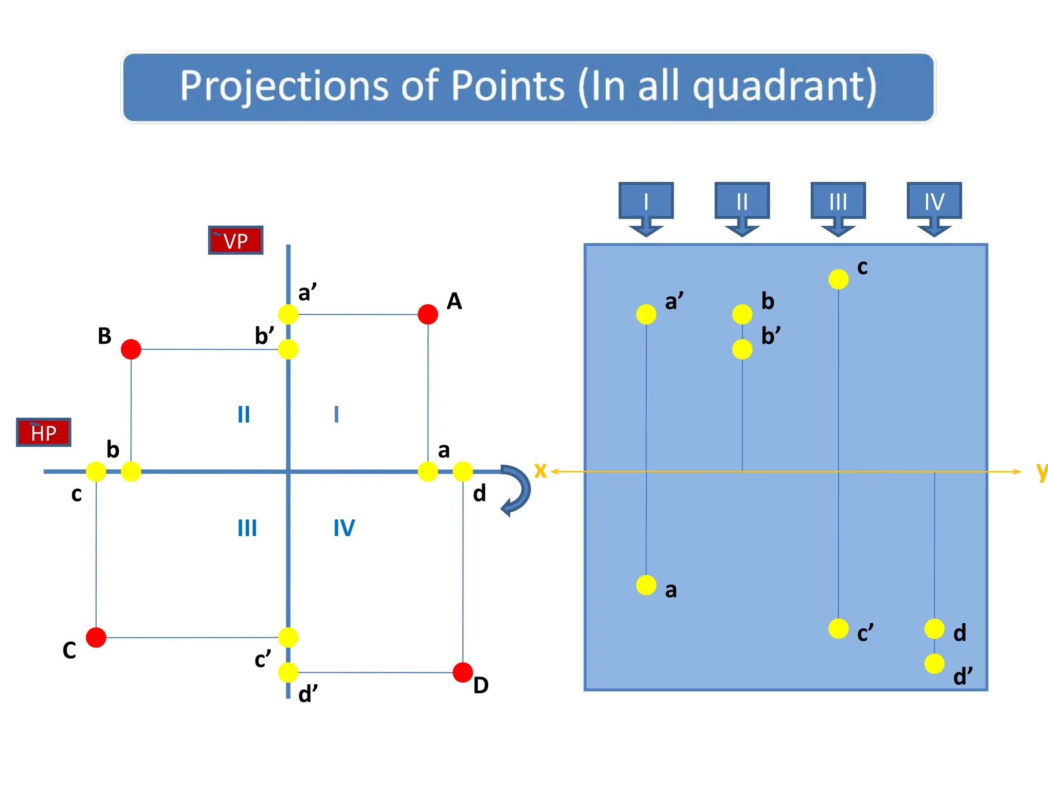 VP
HP
I II III IV
A
B
C
D
a’
a
d
d’
b’
b
c
c’
a’
a
b
b’
c
c’ d
d’
I
II
III IV
x y
 