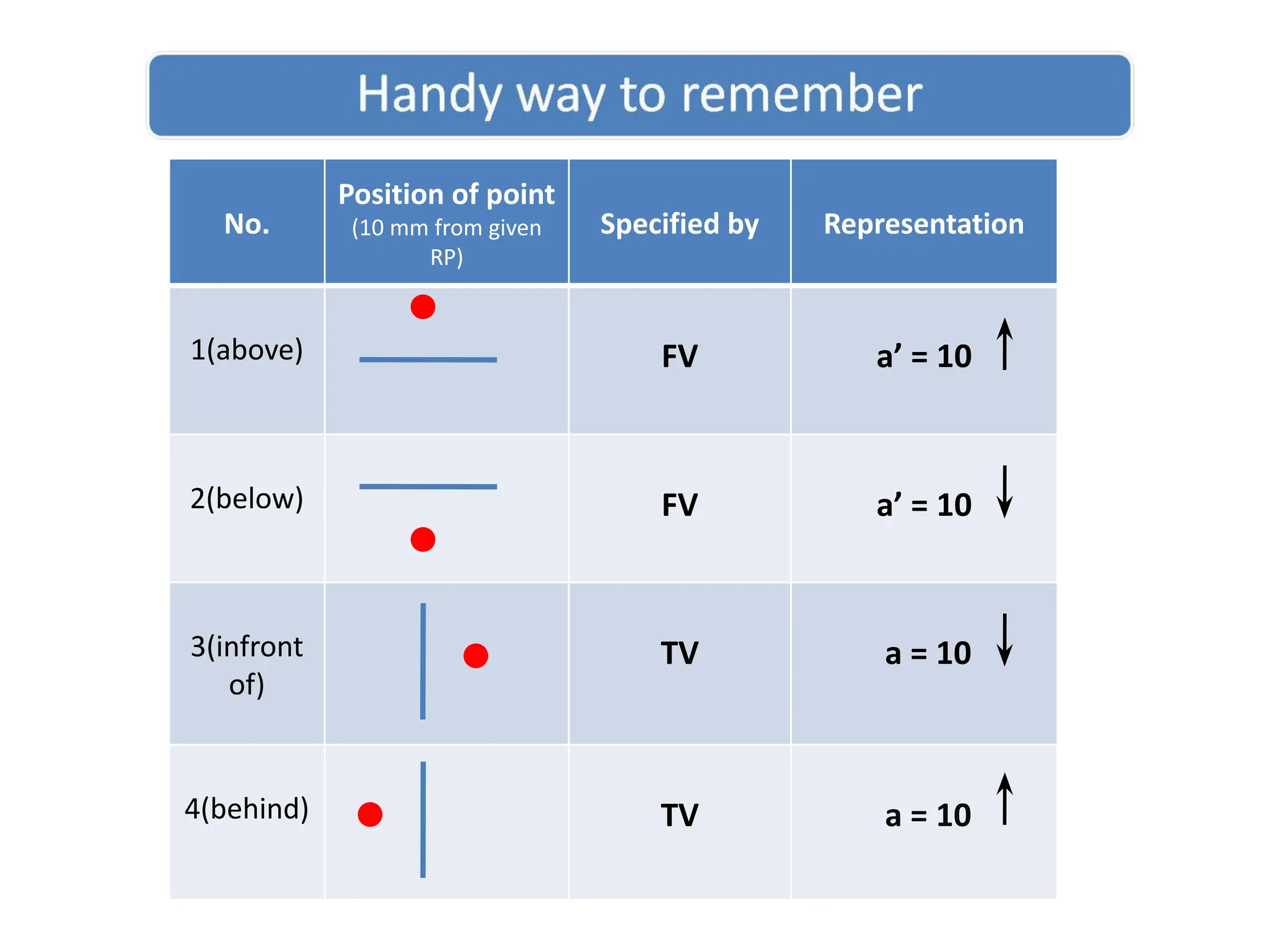 No.
Position of point
(10 mm from given
RP)
Specified by Representation
1(above) FV a’ = 10
2(below) FV a’ = 10
3(infront
of)
TV a = 10
4(behind) TV a = 10
 