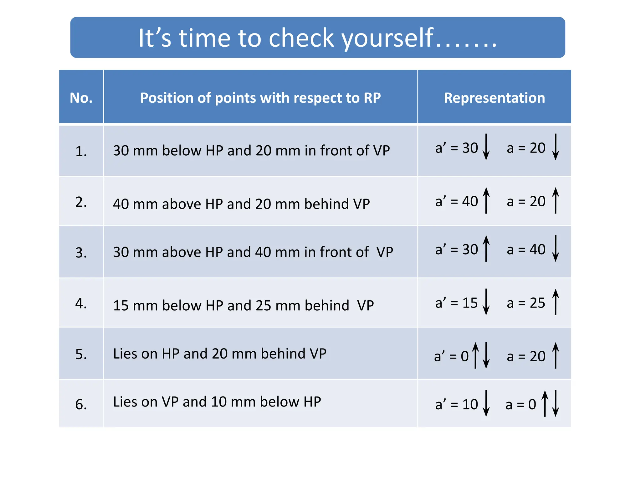 No. Position of points with respect to RP Representation
1.
2.
3.
4.
5.
6.
30 mm below HP and 20 mm in front of VP a’ = 30 a = 20
40 mm above HP and 20 mm behind VP a’ = 40 a = 20
30 mm above HP and 40 mm in front of VP a’ = 30 a = 40
15 mm below HP and 25 mm behind VP a’ = 15 a = 25
Lies on HP and 20 mm behind VP a’ = 0 a = 20
Lies on VP and 10 mm below HP a’ = 10 a = 0
It’s time to check yourself…….
 