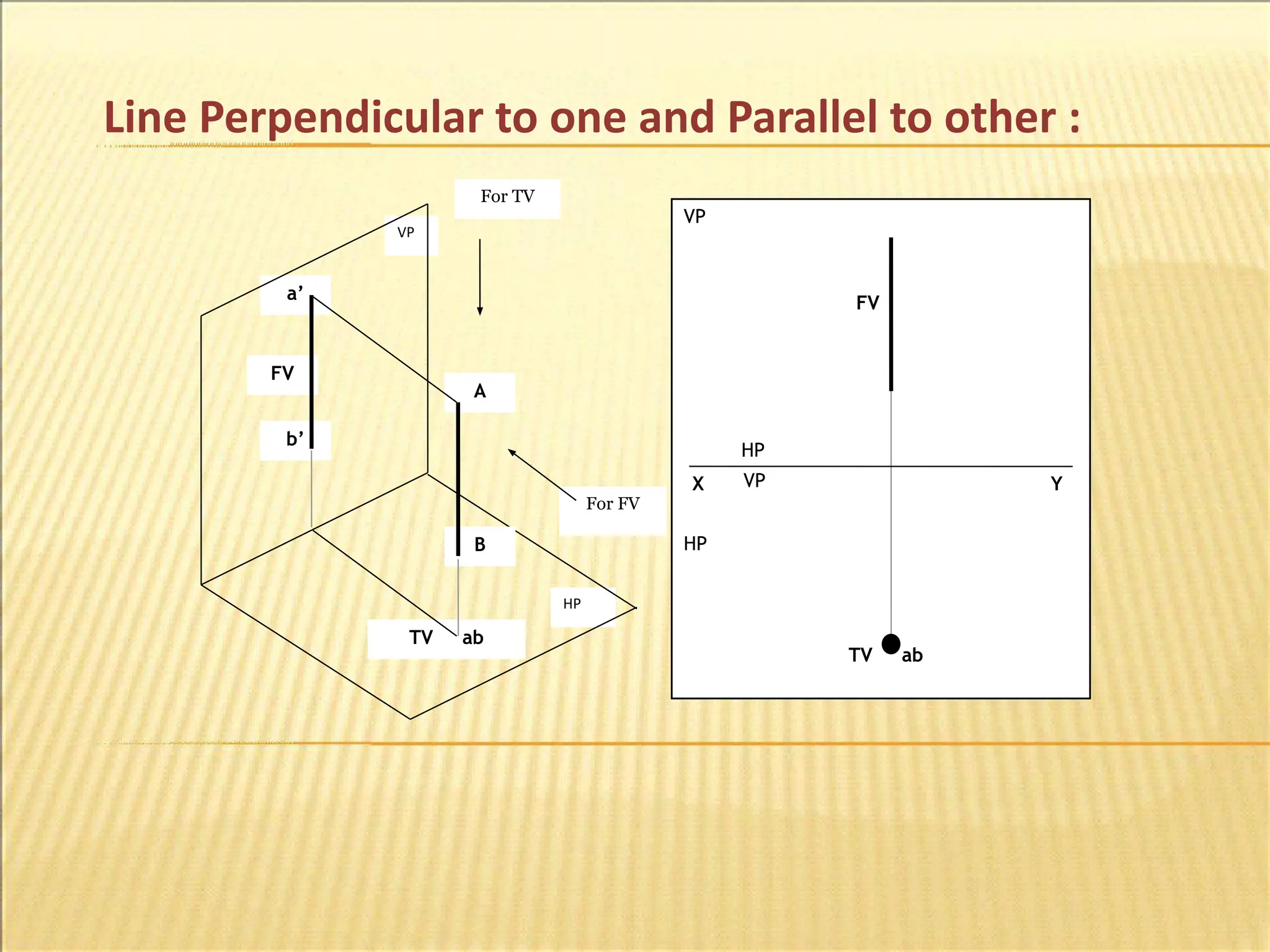 Line Perpendicular to one and Parallel to other :
VP
HP
HP
VP
For FV
For TV
A
B
a’
b’
TV ab
FV
FV
TV ab
X Y
HP
VP
 