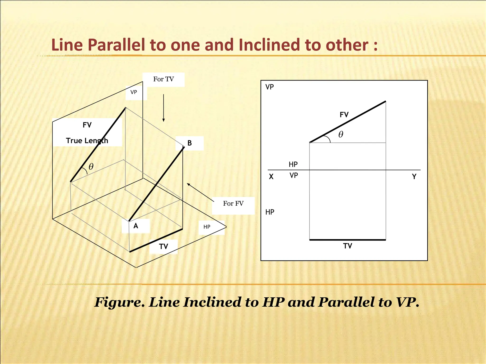Line Parallel to one and Inclined to other :
VP
HP
HP
VP
For FV
For TV
FV
True Length
TV
FV
TV
X Y
HP
VP
A
B
Figure. Line Inclined to HP and Parallel to VP.
 