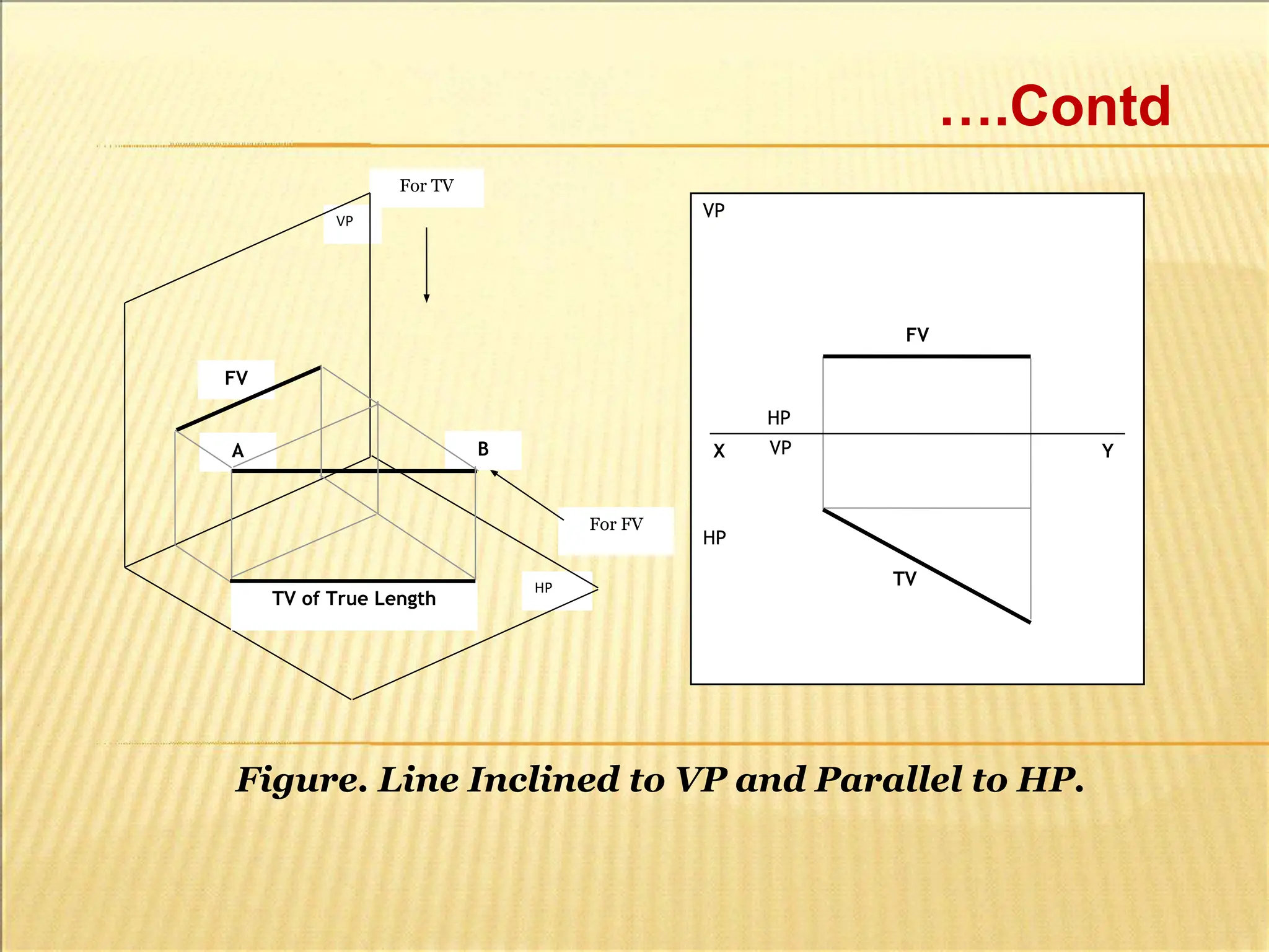 ….Contd
VP
HP
HP
VP
For FV
For TV
FV
TV of True Length
FV
TV
X Y
HP
VP
A B
Figure. Line Inclined to VP and Parallel to HP.
 