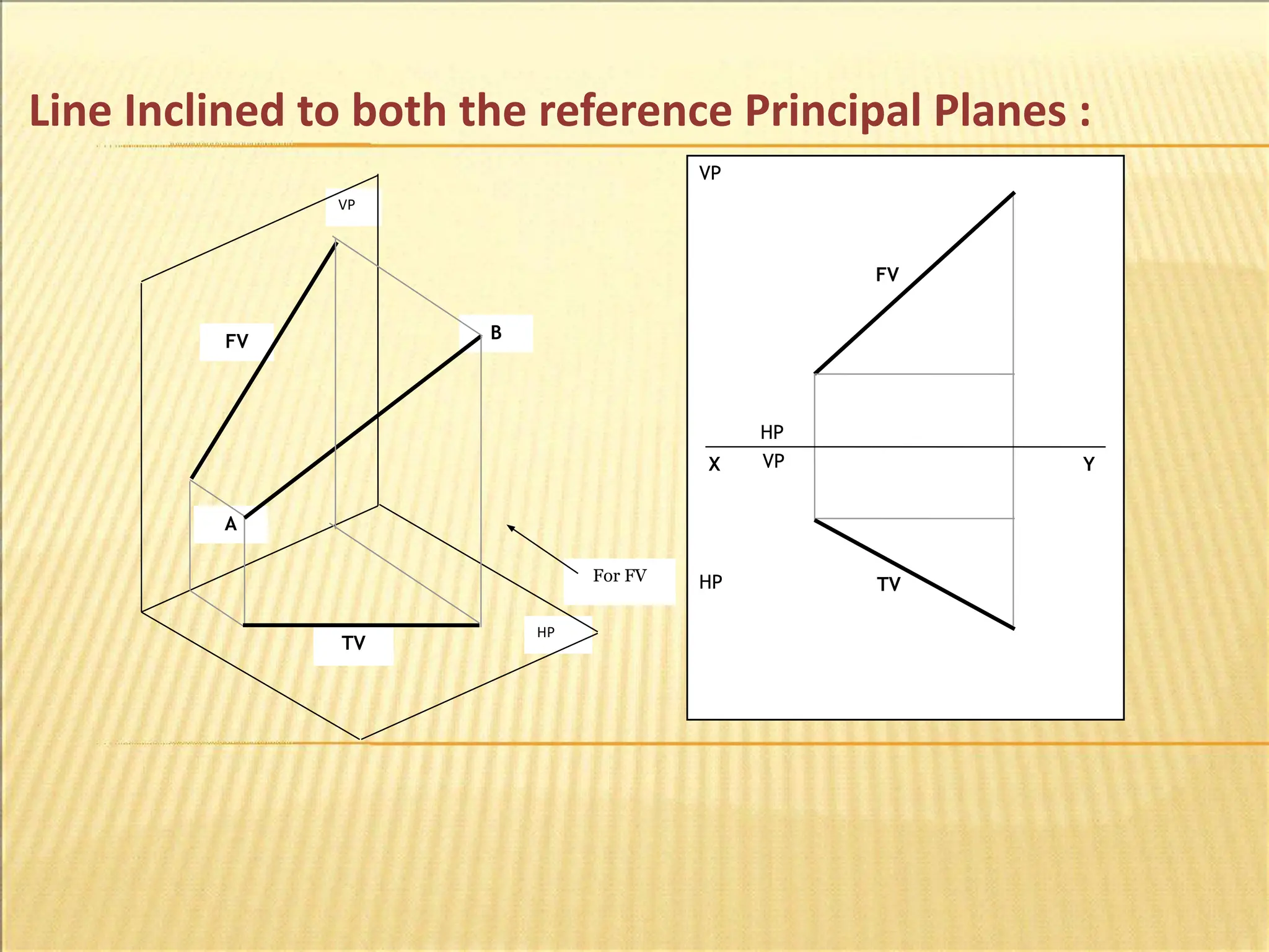 Line Inclined to both the reference Principal Planes :
VP
HP
HP
VP
For FV
FV
TV
FV
TV
X Y
HP
VP
A
B
 