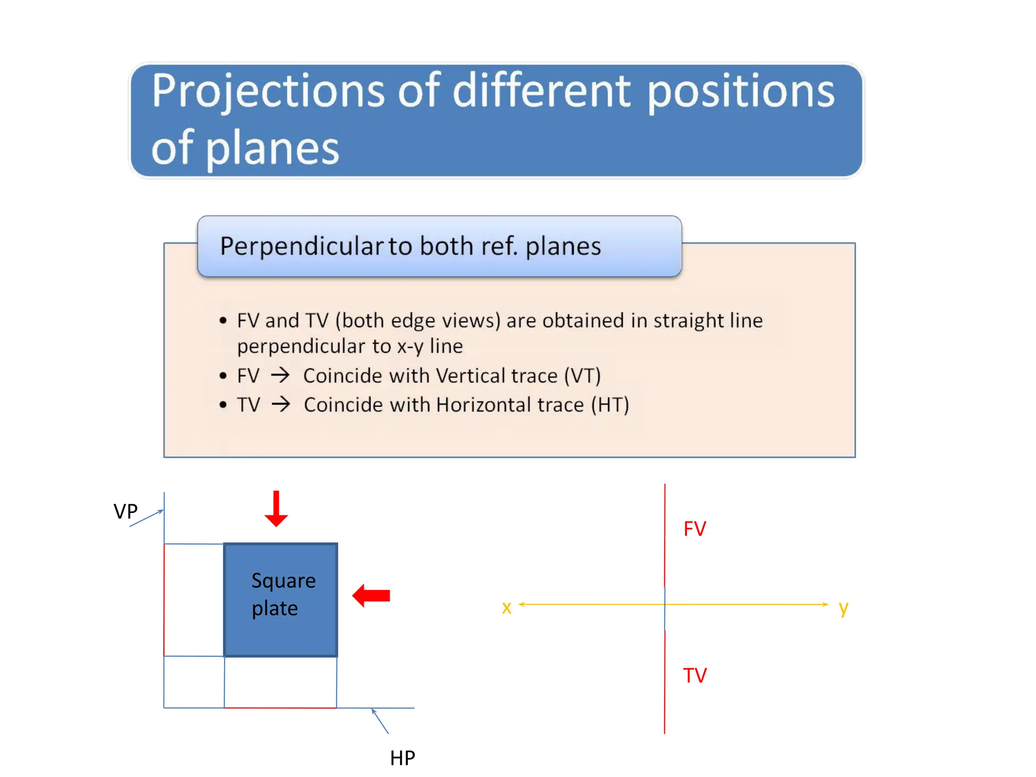 VP
HP
Square
plate x y
FV
TV
 