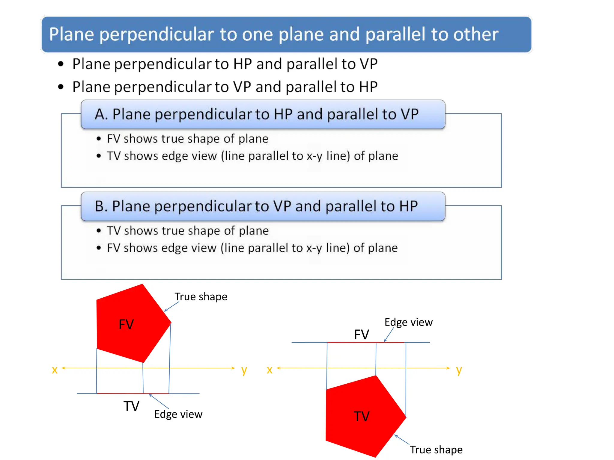 x x
y y
FV
TV
Edge view
Edge view
FV
TV
True shape
True shape
 